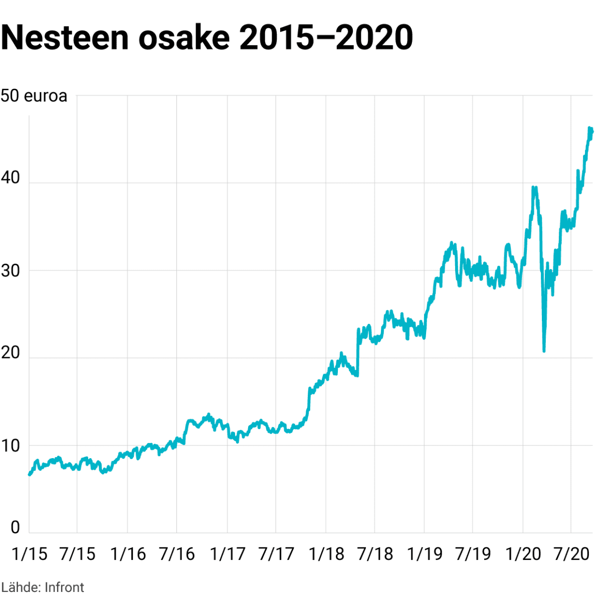Nesteen osake 2015–2020