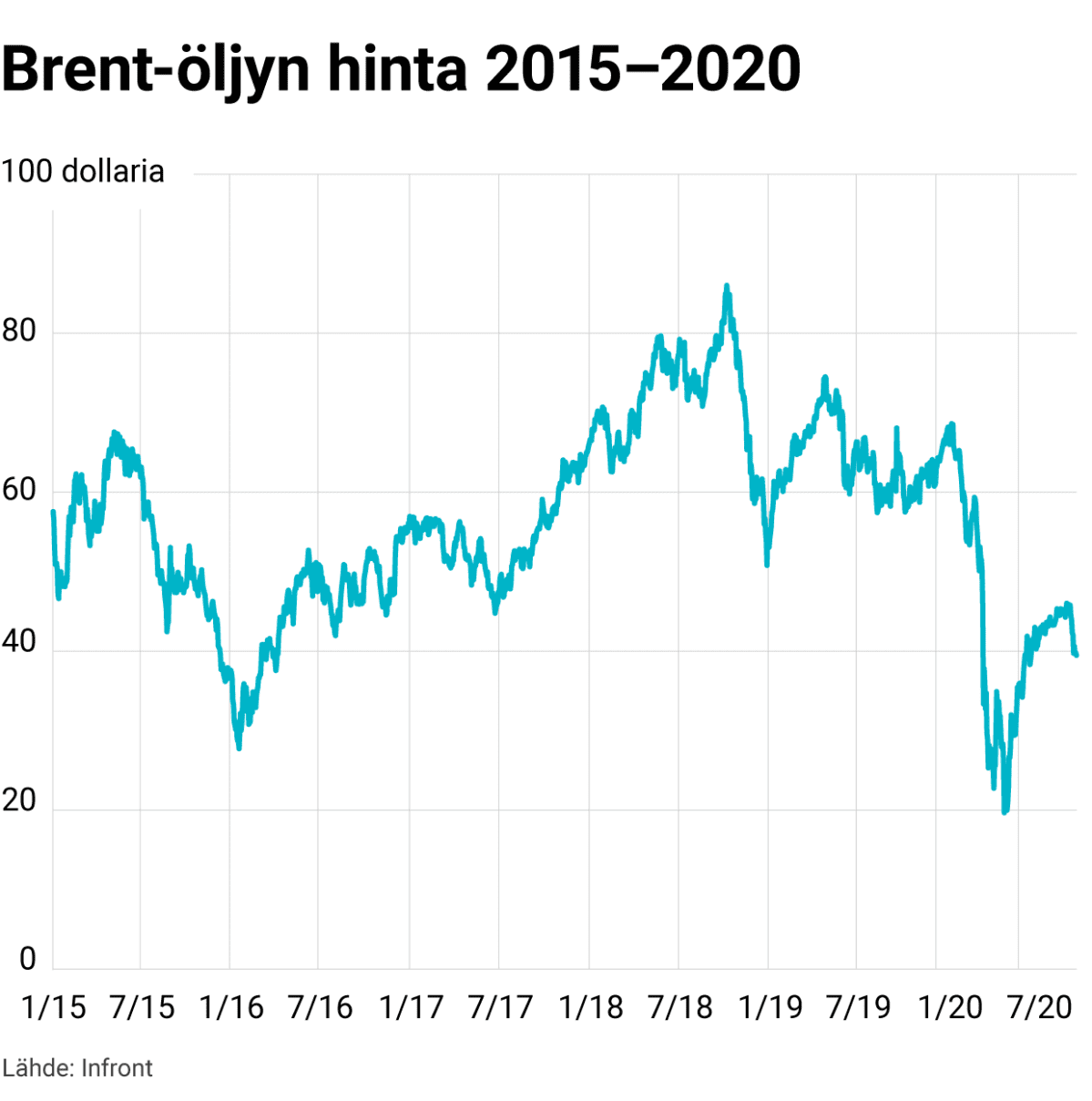 Brent-öljyn hinta 2015-2020