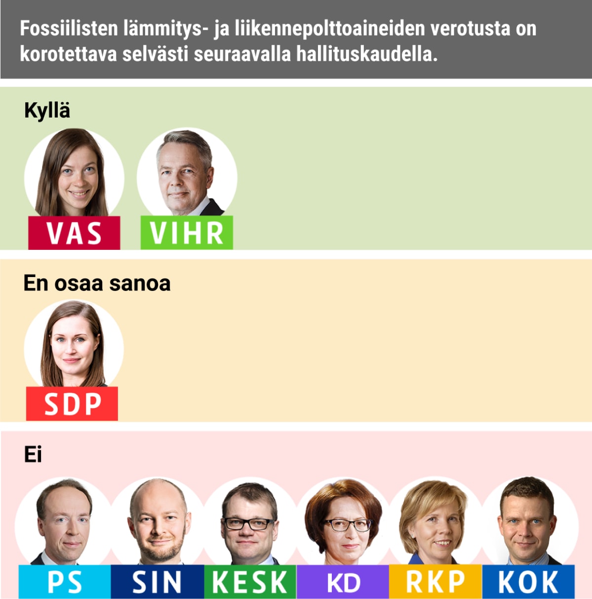 Fossiilisten lämmitys- ja liikennepolttoaineiden verotusta on korotettava selvästi seuraavalla hallituskaudella.
Kyllä: Vasemmistoliitto, Vihreät
Ei: PS, Siniset, Keskusta, KD, RKP, Kokoomus
EOS: SDP