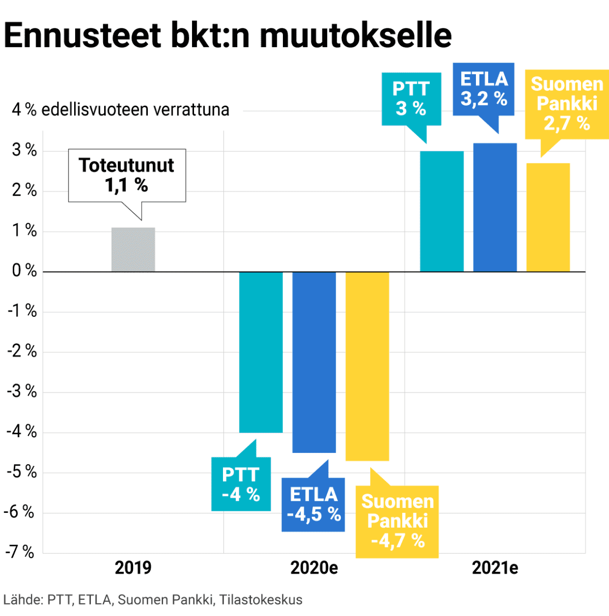 PTT:n, Etlan ja Suomen Pankin ennusteet bkt:n muutokselle 2020-2021