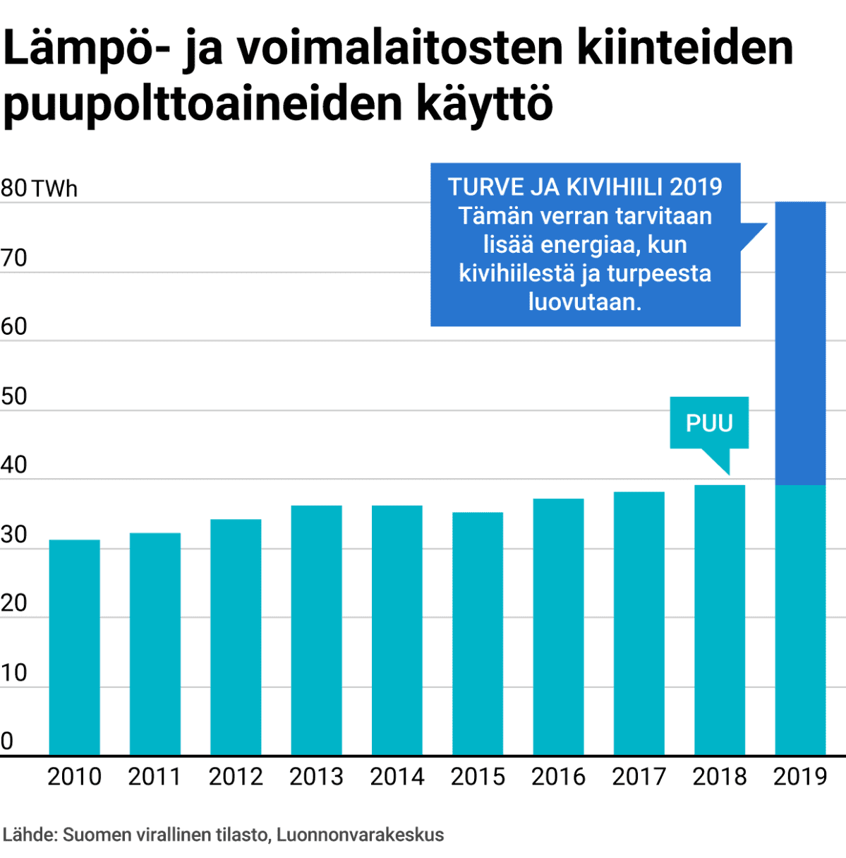 Lämpö- ja voimalaitosten kiinteiden puupolttoaineiden käyttö