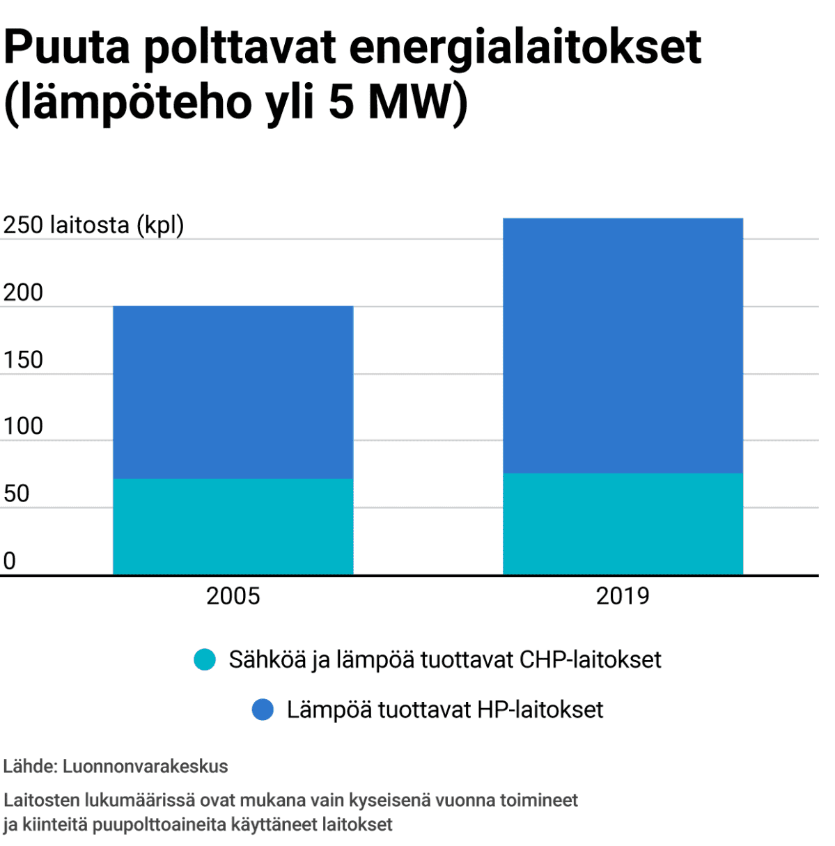 Grafiikka kertoo, että puuta polttavien energialaitosten määrä on kasvanut Suomessa selvästi 15 vuodessa