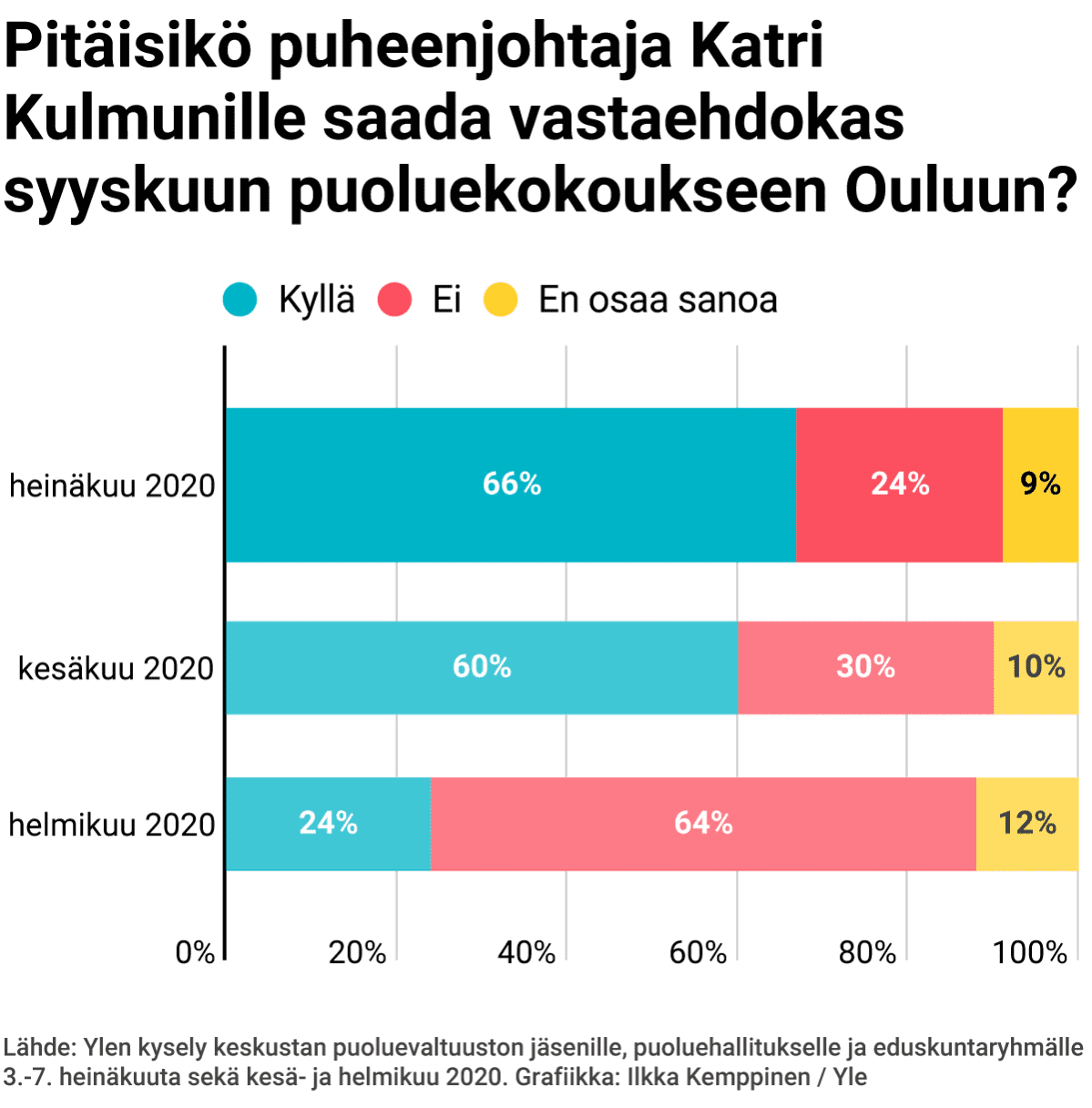 Pitäisikö puheenjohtaja Katri Kulmunille saada vastaehdokas syyskuun puoluekokoukseen Ouluun?