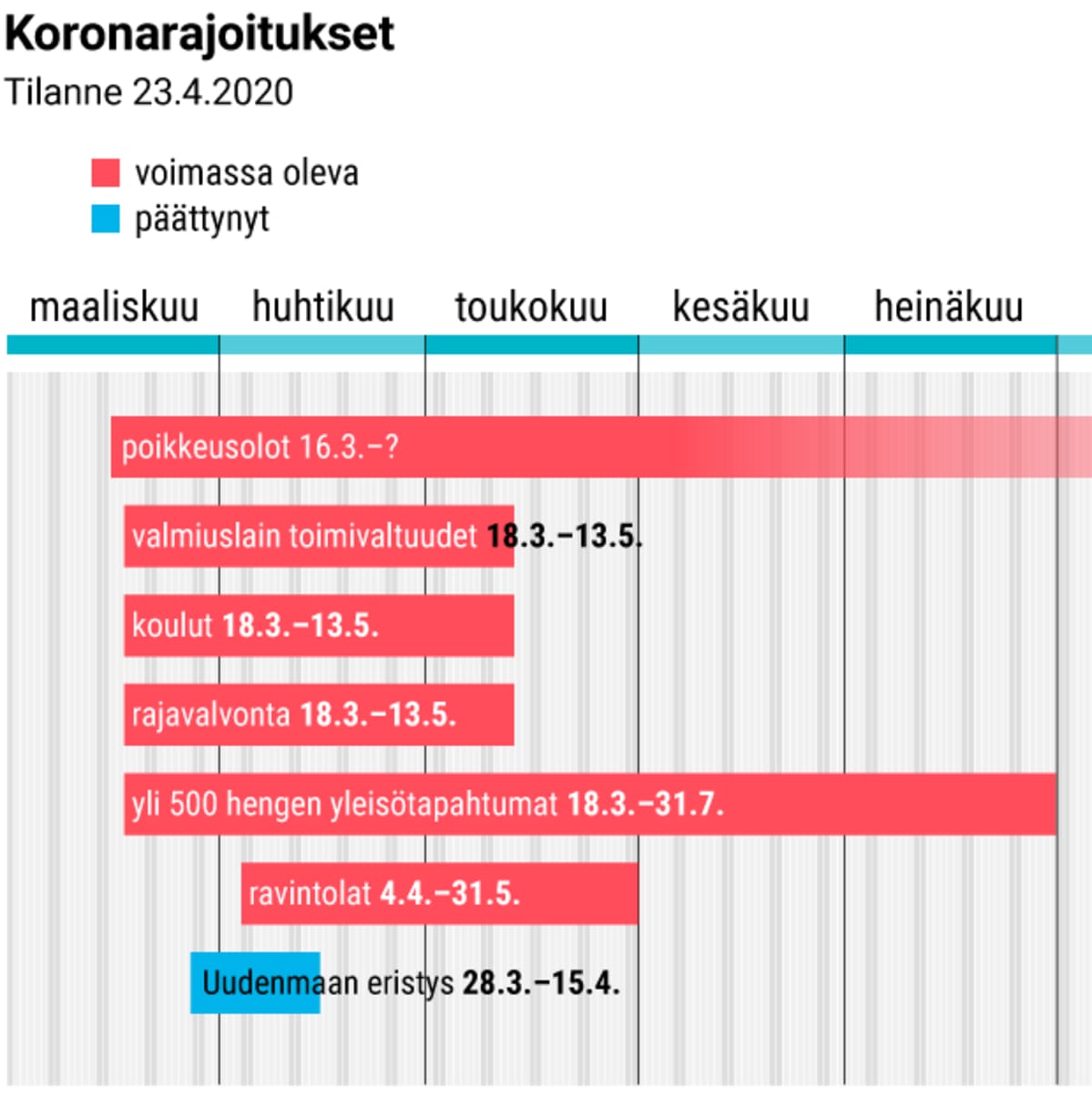 Koronarajoitukset 23.4.2020.