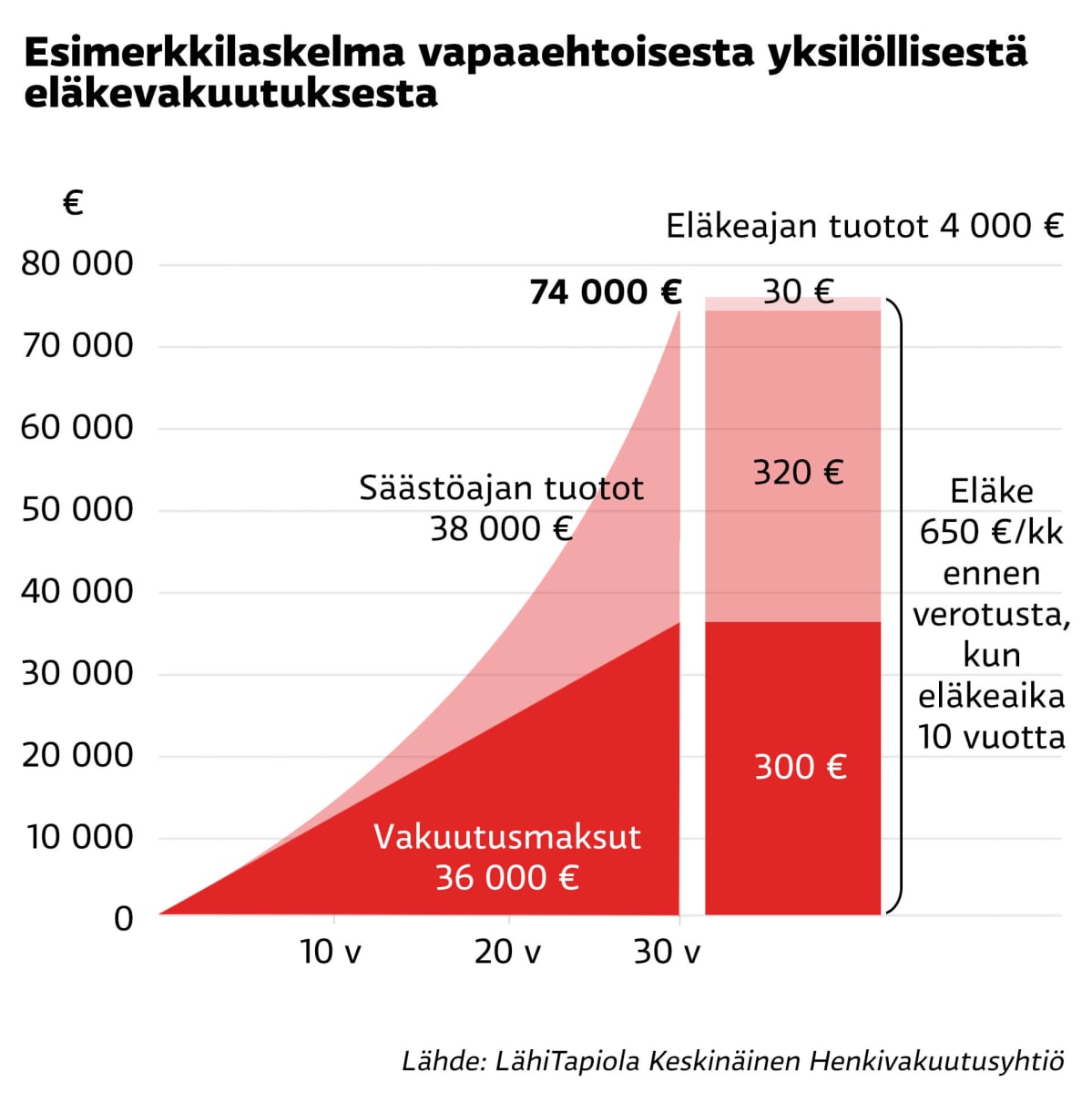 Esimerkkilaskelma vapaaehtoisesta yksilöllisestä eläkevakuutuksesta: laskelma on esitetty grafiikan muodossa.
