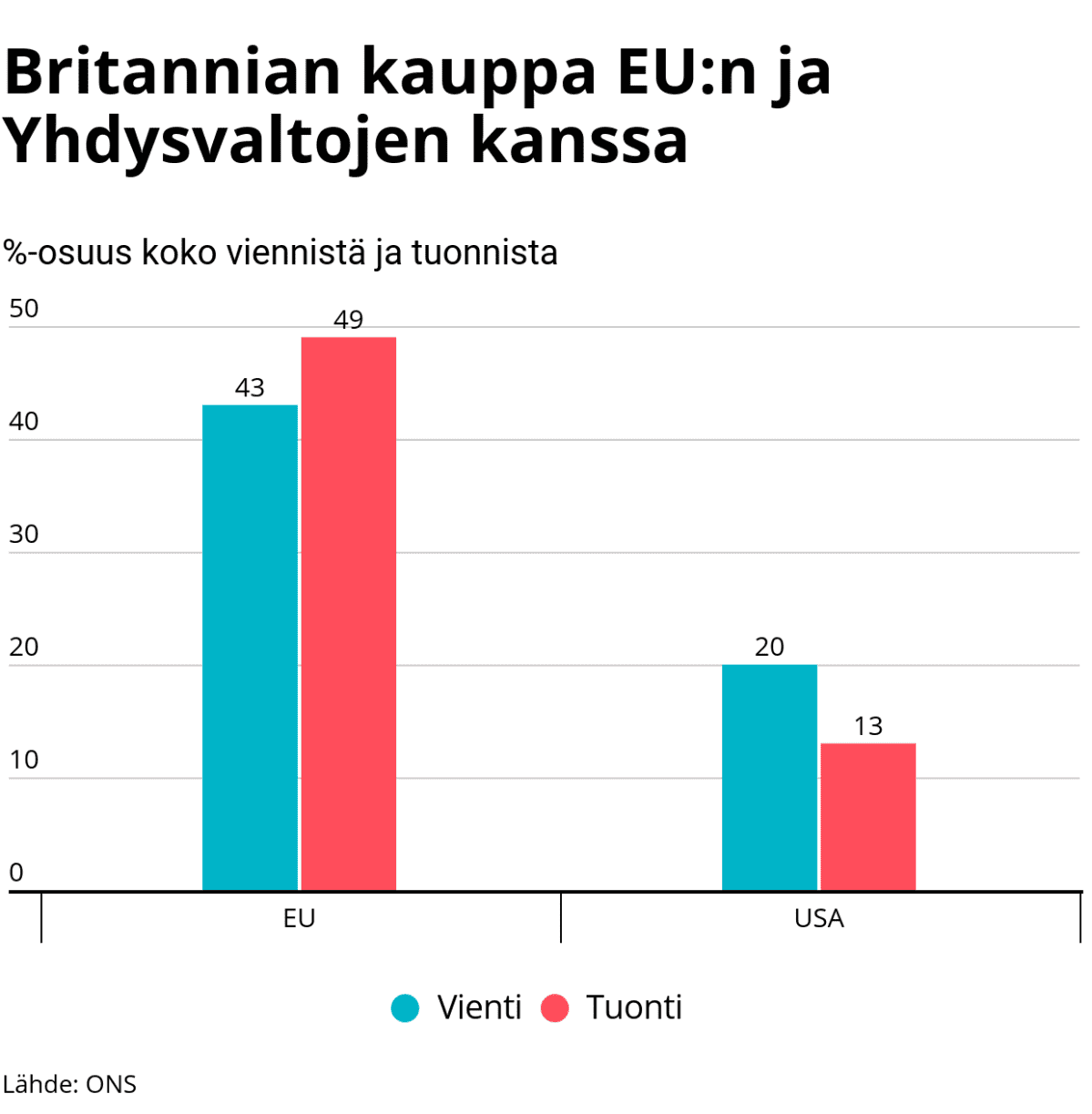 Tilastografiikka Britannian kaupasta EU:n ja Yhdysvaltojen kanssa.
