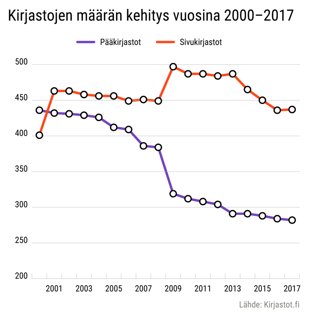 Kirjastojen määrän kehitys