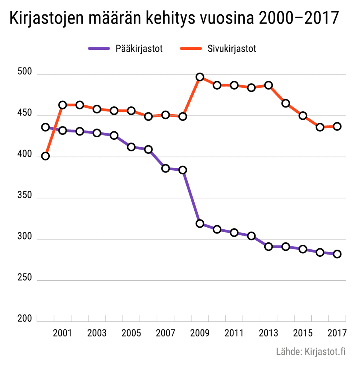Kirjastojen määrän kehitys