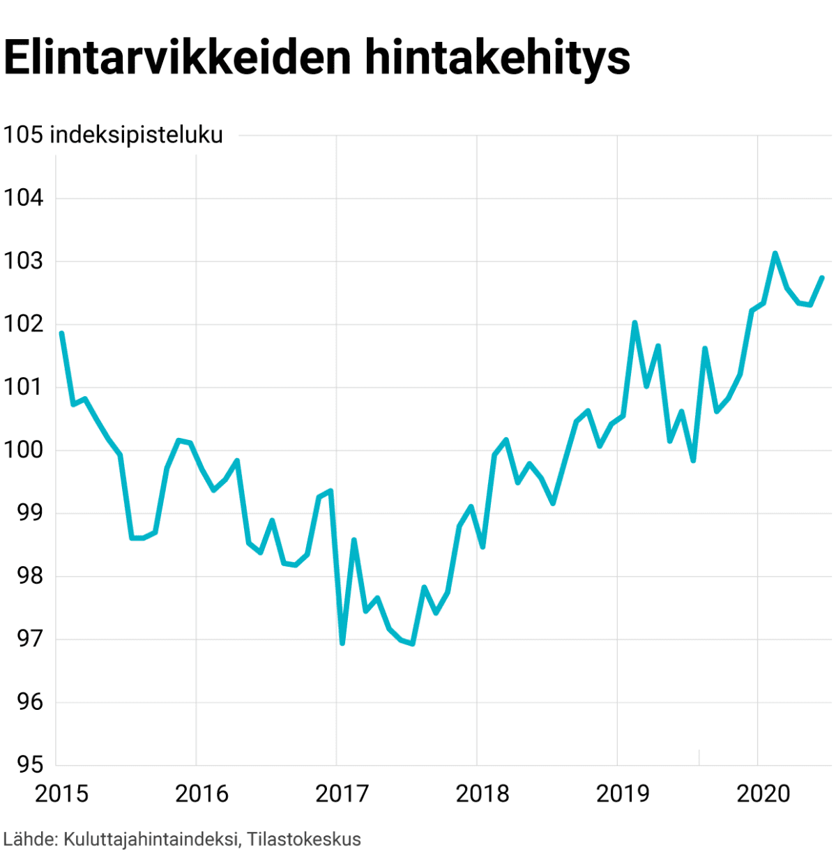 Elintarvikkeiden hintakehitys