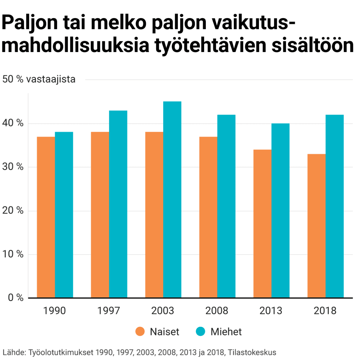 Paljon tai melko paljon vaikutusmahdollisuuksia työtehtävien sisältöön