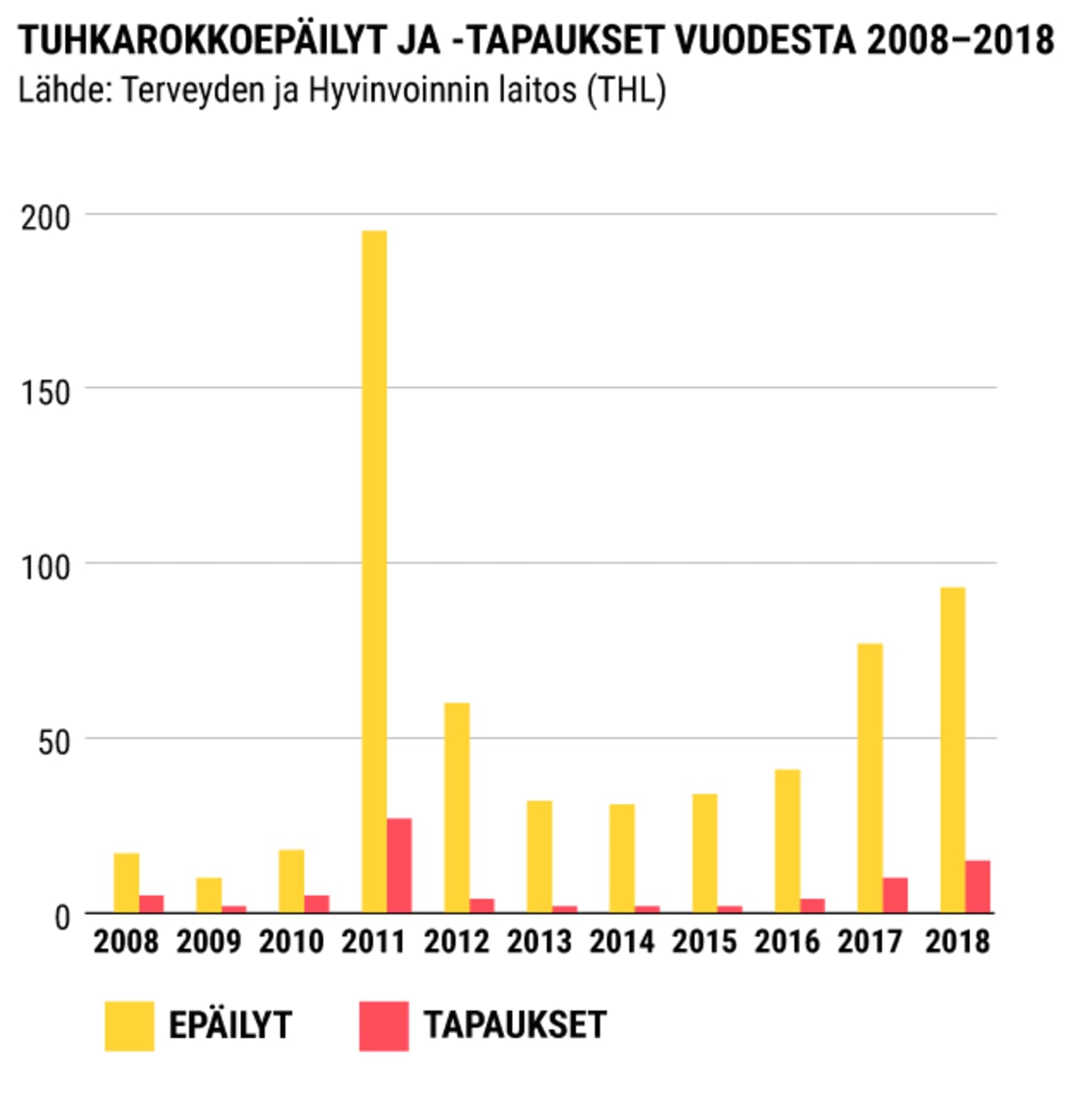 Grafiikka, jossa on palkkigraafeina tuhkarokkoepäilyt sekä tuhkarokkotapauksen vuosina 2008–2018