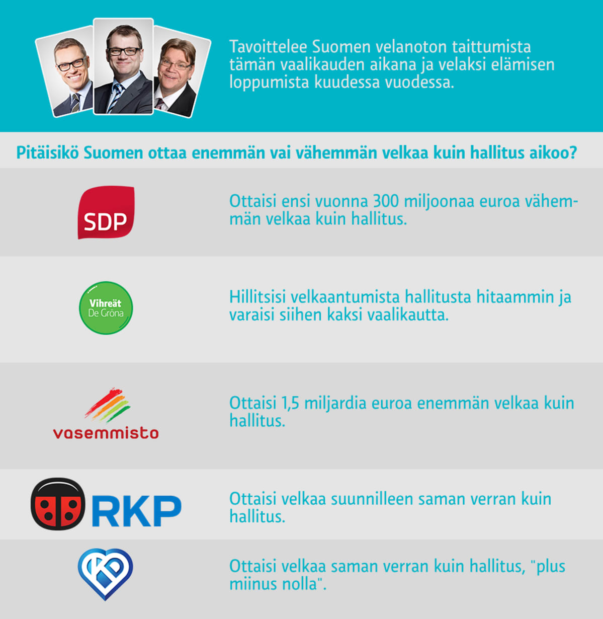 Kannat velanoton määrään.
