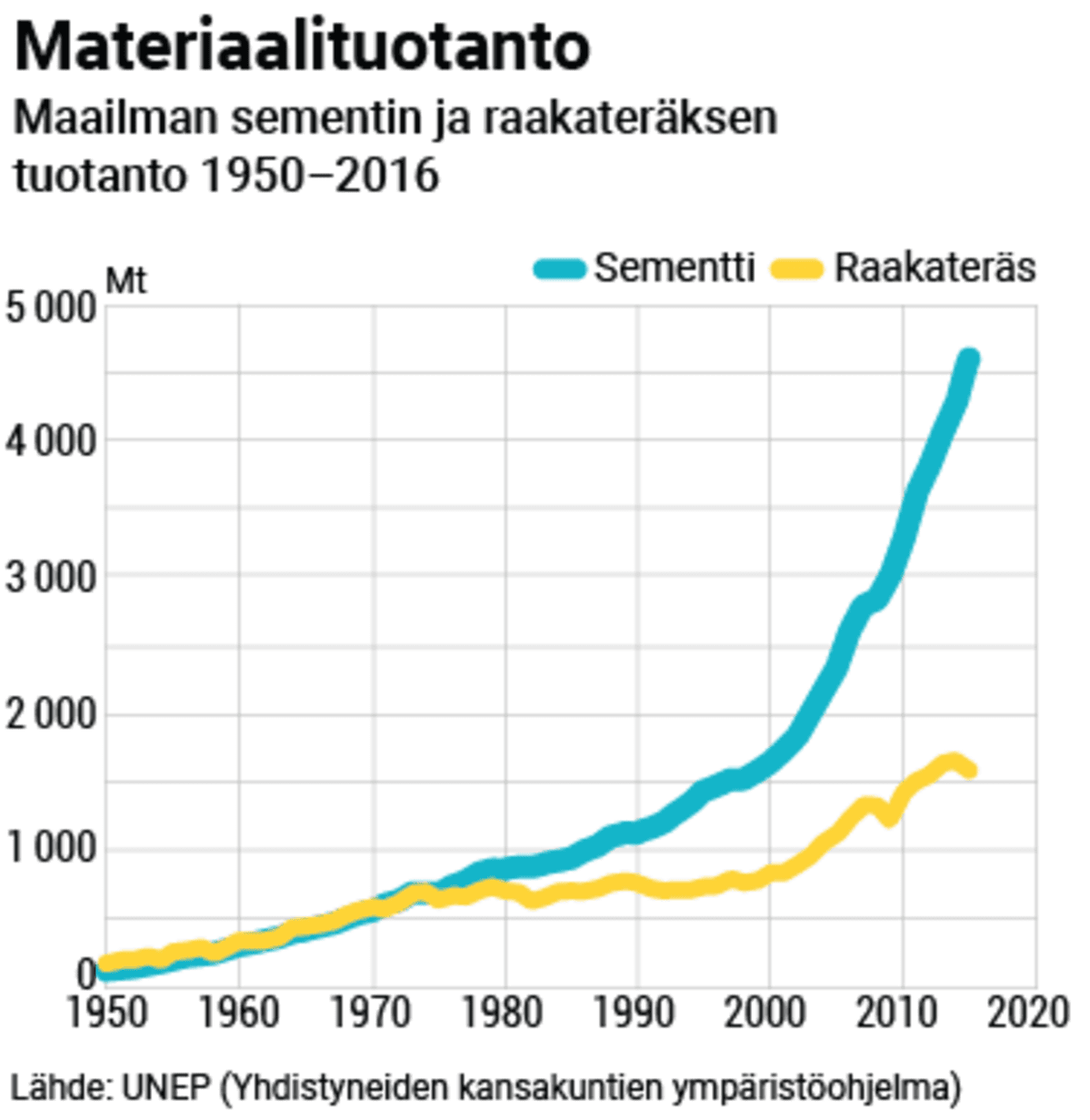 Sementin ja raakateräksen tuontato 1950-2016