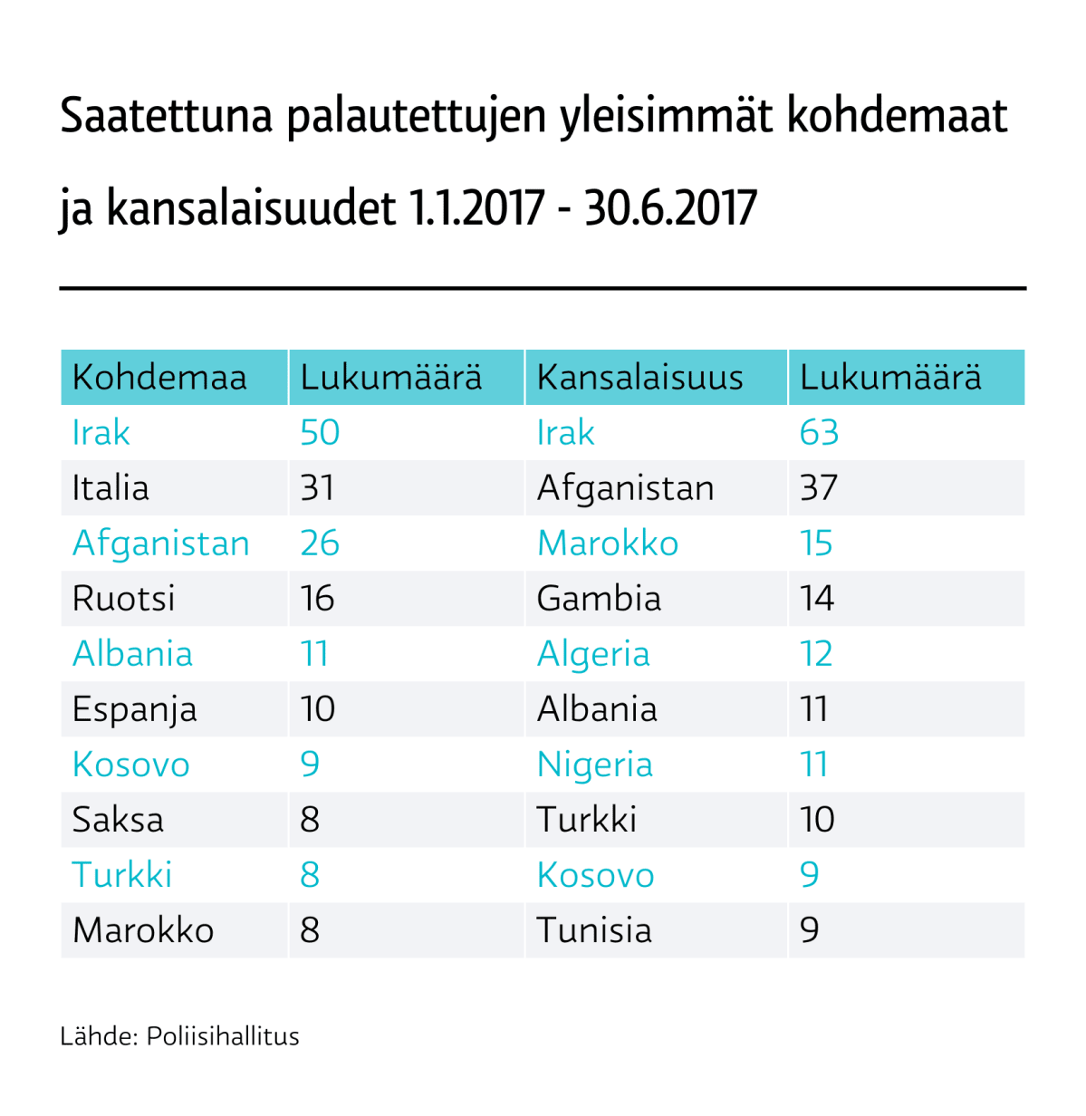 Saatettuna palautettujen yleisimmät kohdemaat ja kansalaisuudet 1.1.2017 - 30.6.2017.