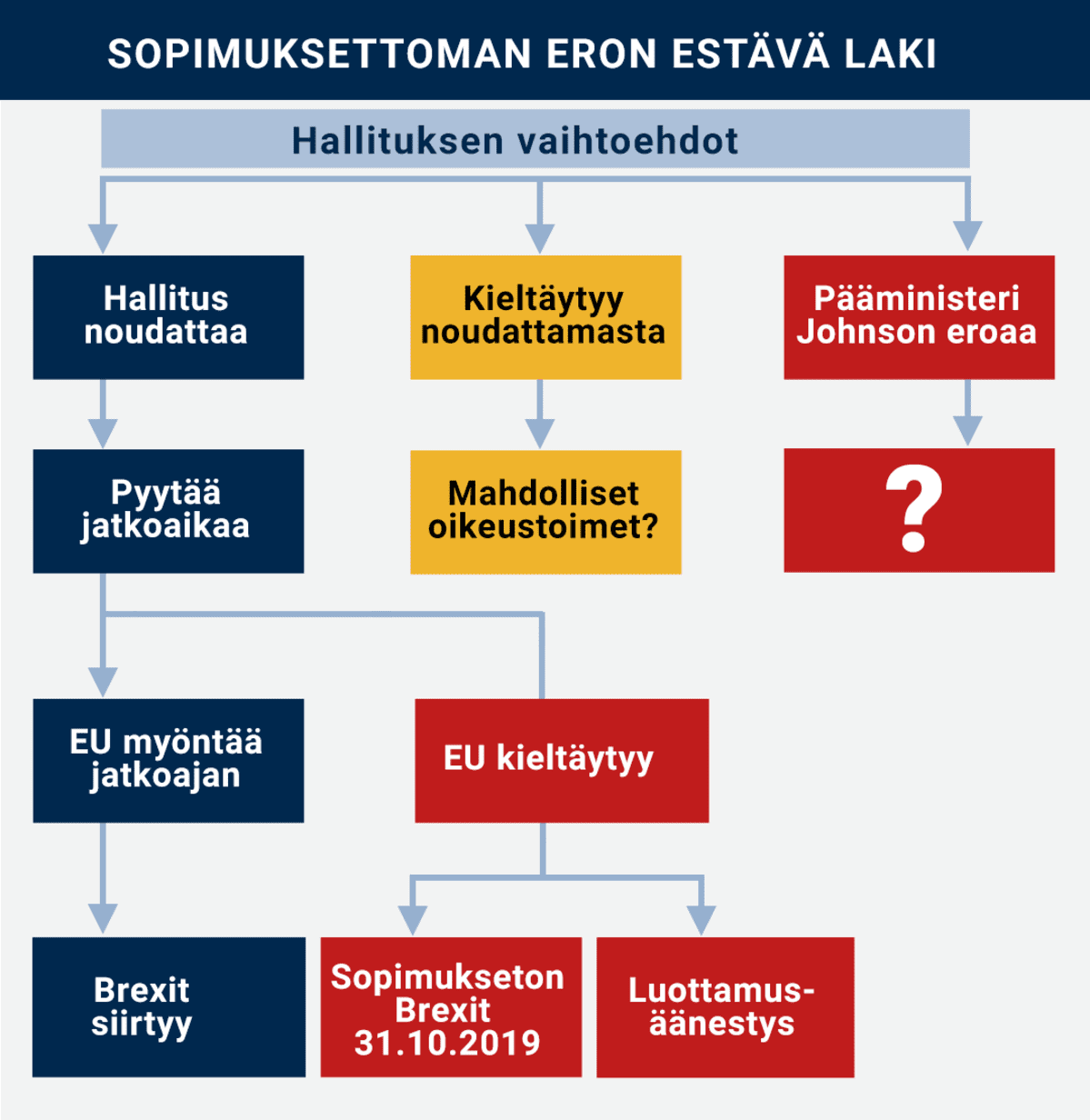 Graafi sopimuksettoman eron estävän lain vaikutuksista Brexit-prosessiin
