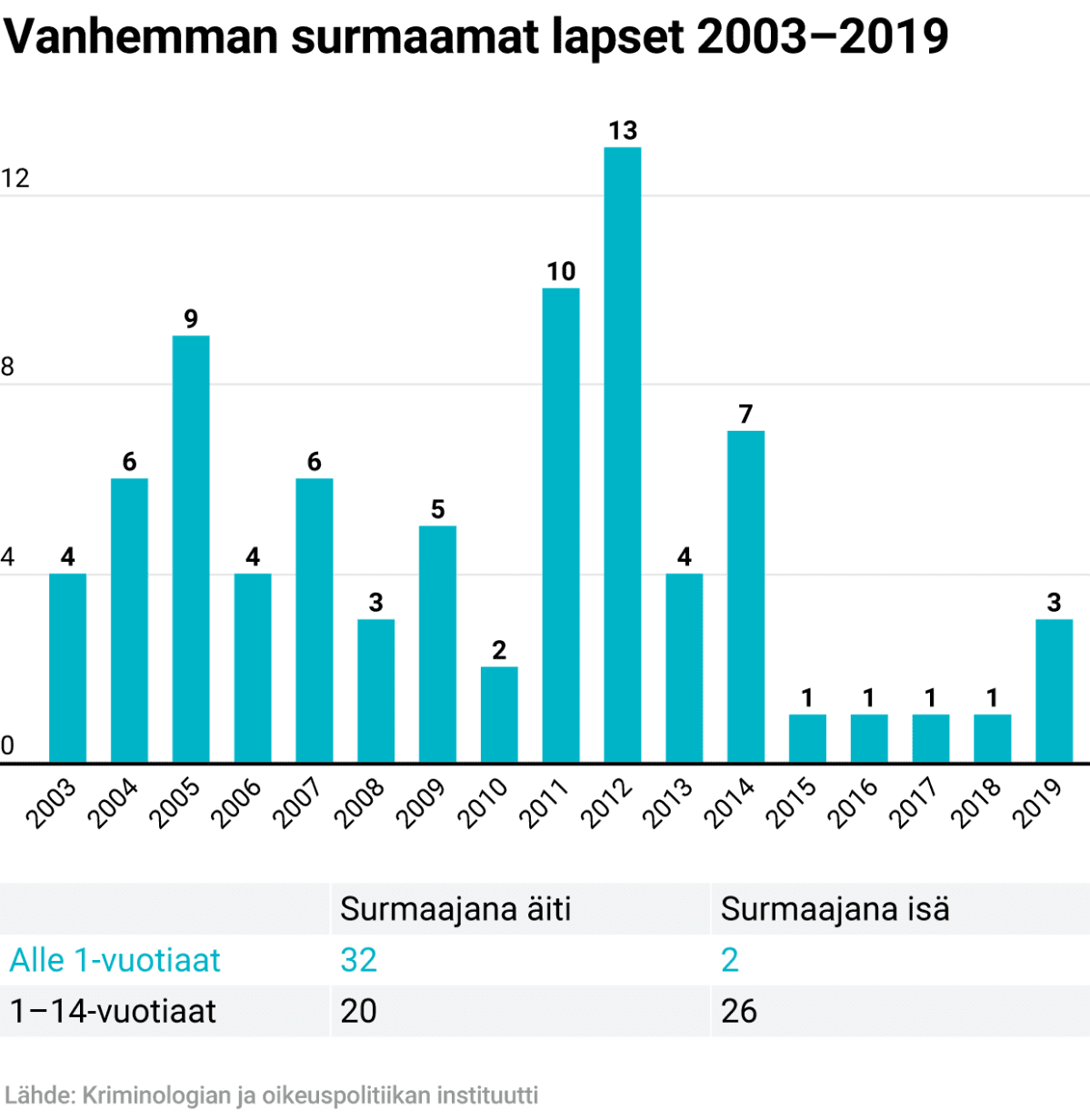 Vanhemman surmaamat lapset 2003-2019