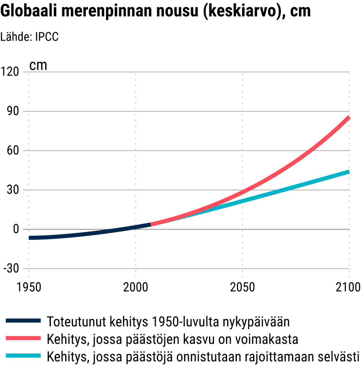 Gfafiikka näyttää kuinka merenpinnan arvioidaan nousevan.