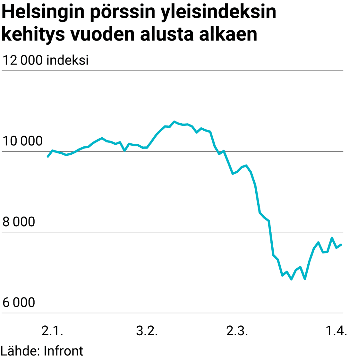 Helsingin pörssin yleisindeksin kehitys vuoden alusta alkaen