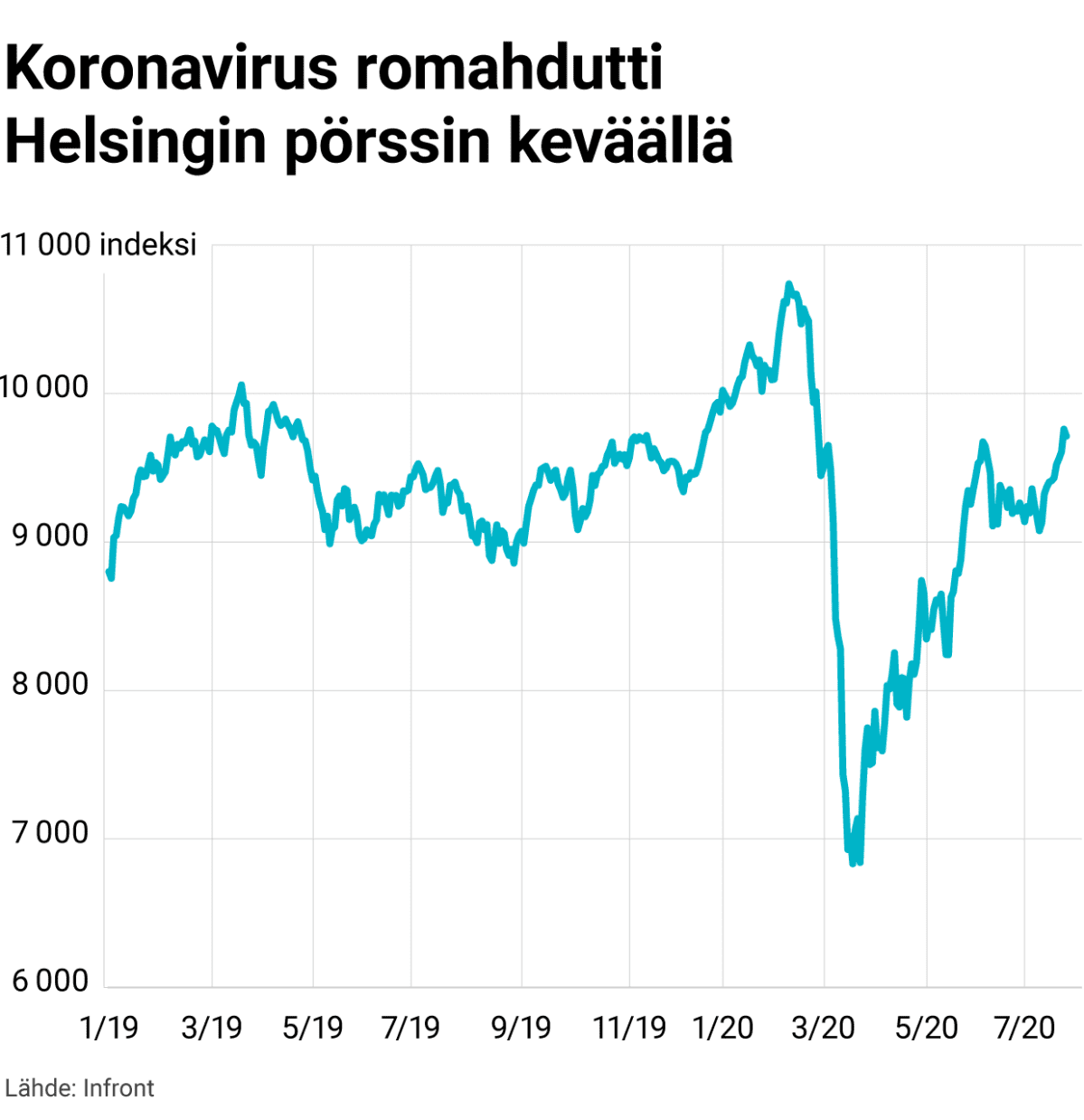 Koronavirus romahdutti Helsingin pörssin keväällä