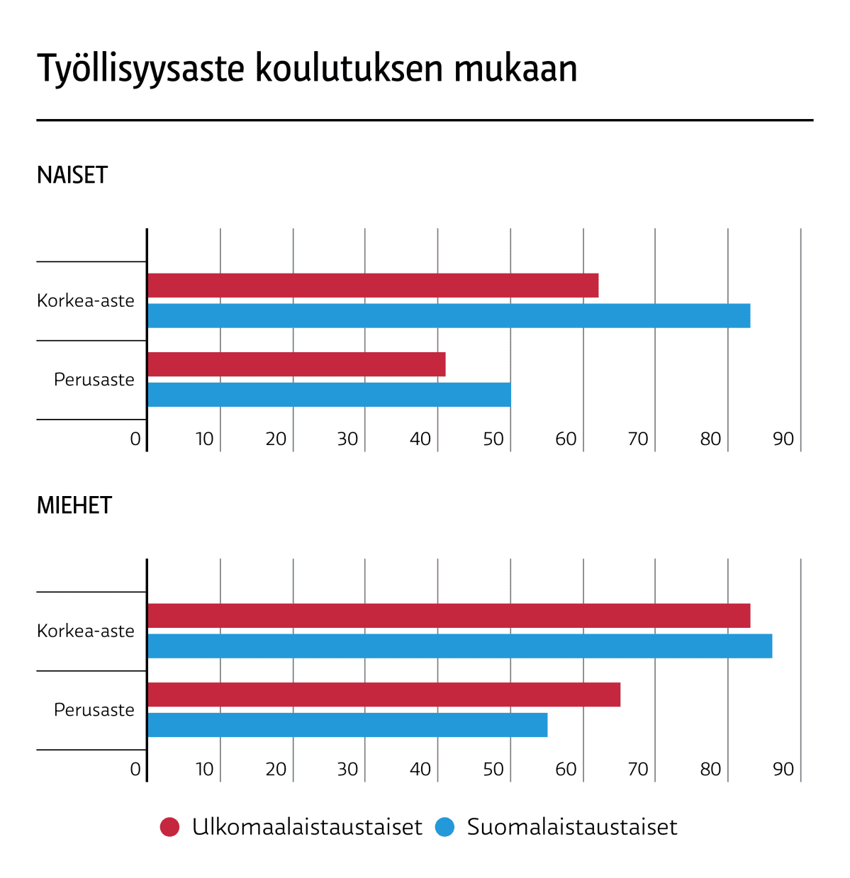 Suomeen muuttaneiden naisten työllisyys on matala, vaikka heillä olisi koulutusta. LÄHDE: Tilastokeskus