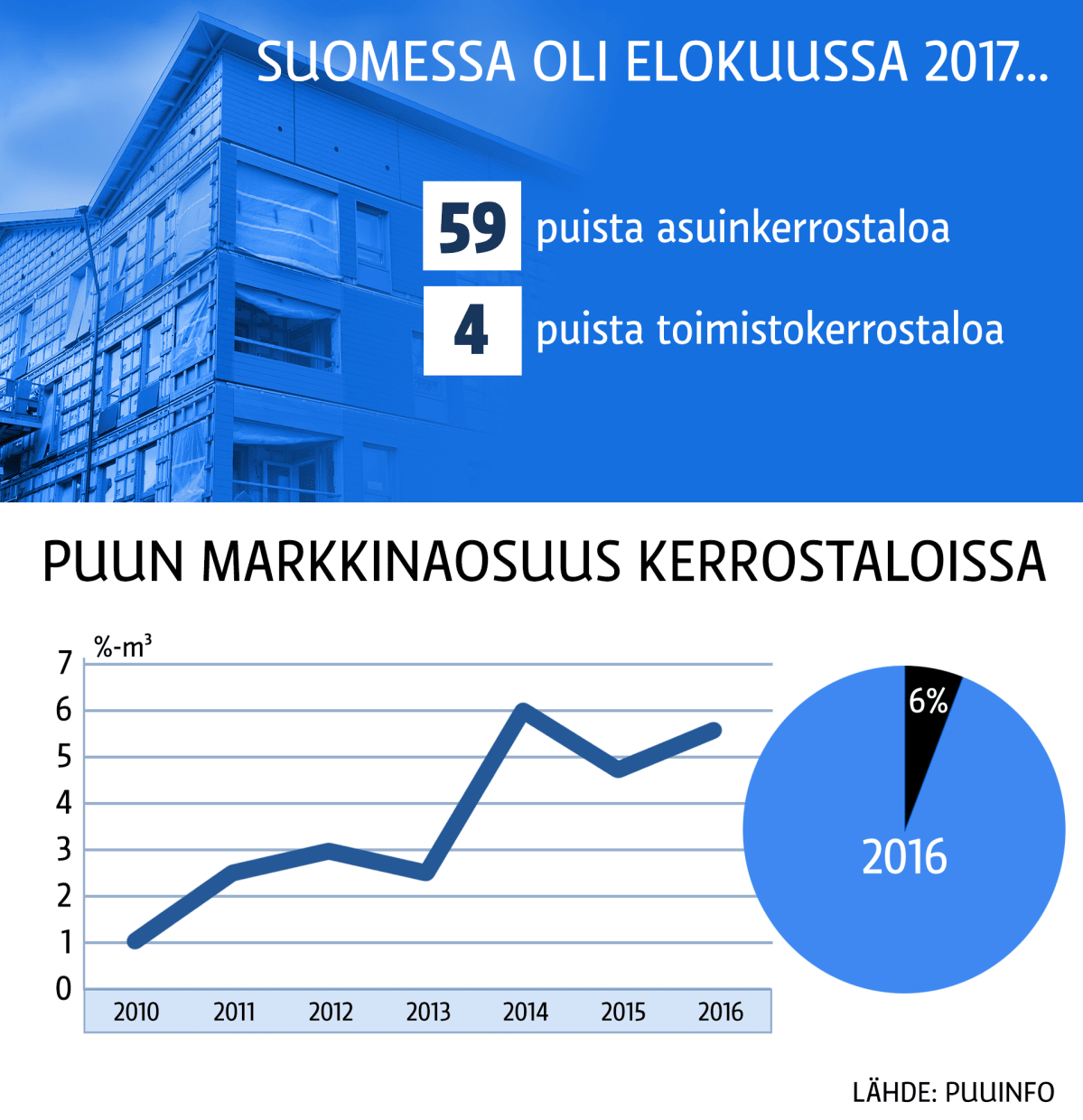 Suomen puukerrostalo-osuus asuntokannasta