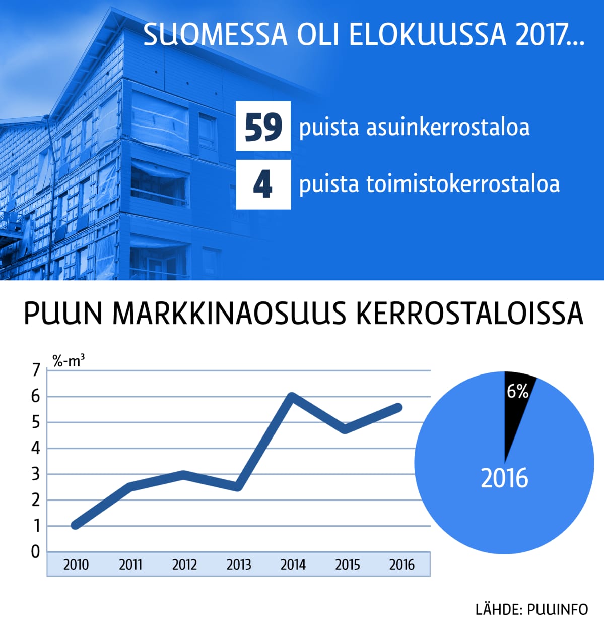 Suomen puukerrostalo-osuus asuntokannasta