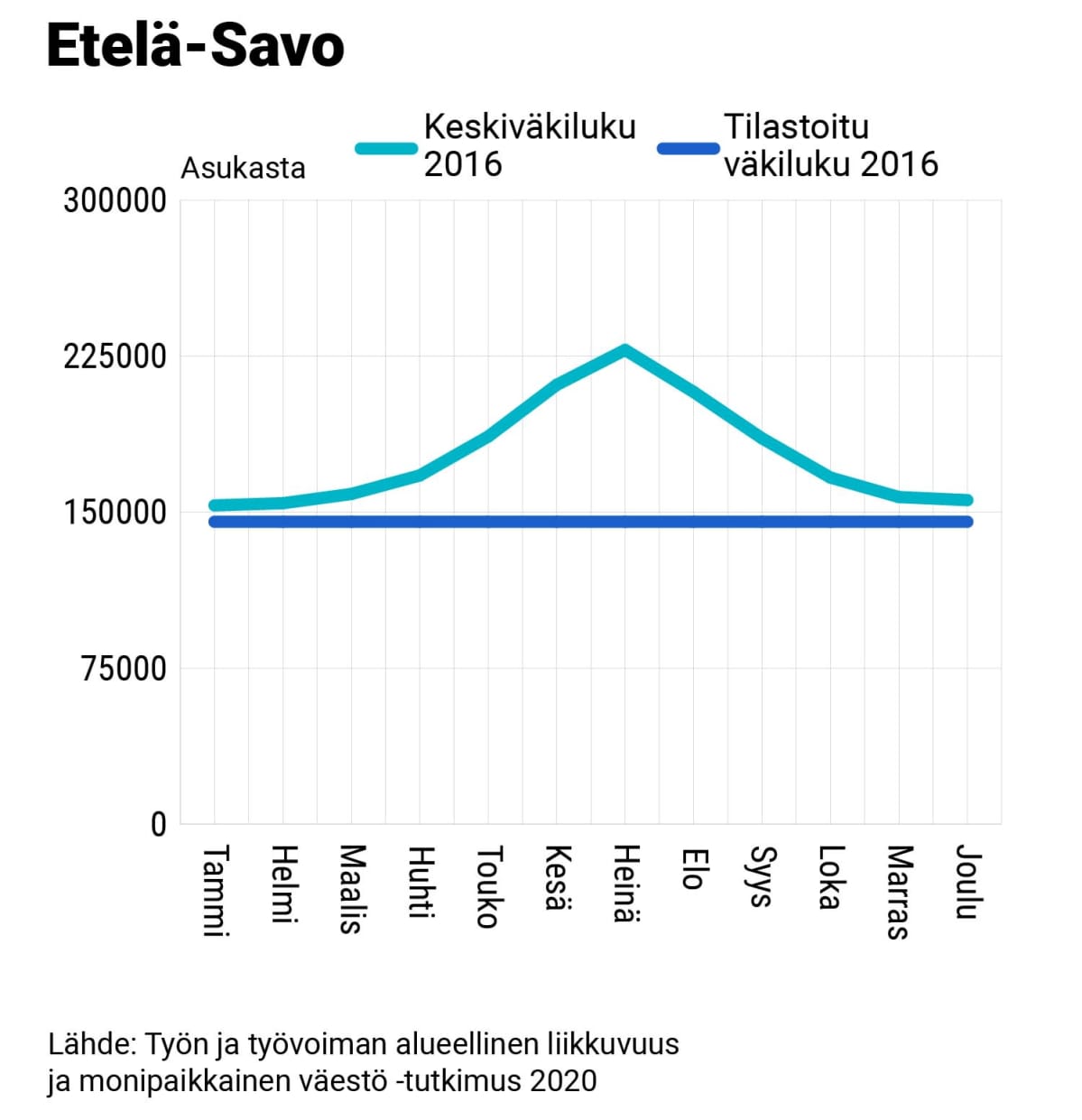 Etelä-Savon keskiväkiluku ja tilastoitu väkiluku, 2016