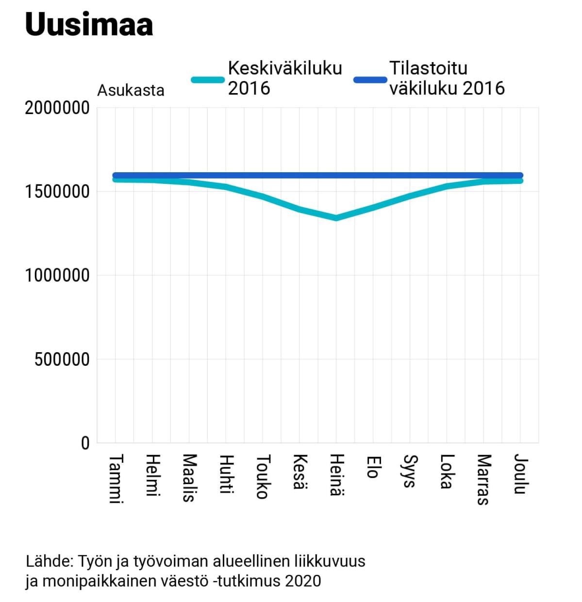 Uudenmaan keskiväkiluku ja tilastoitu väkiluku, 2016