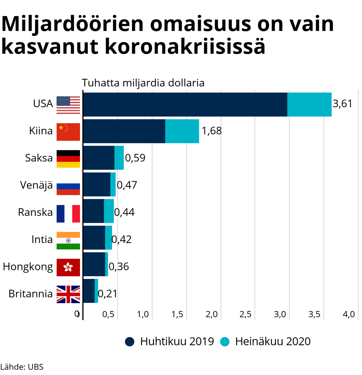 Tilastografiikka miljardöörien omaisuuden kasvusta koronakriisin aikana eri maissa.