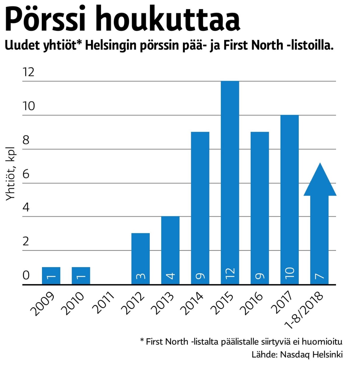 Uudet yhtiöt Helsingin pörssin päälistalla sekä First North -listalla