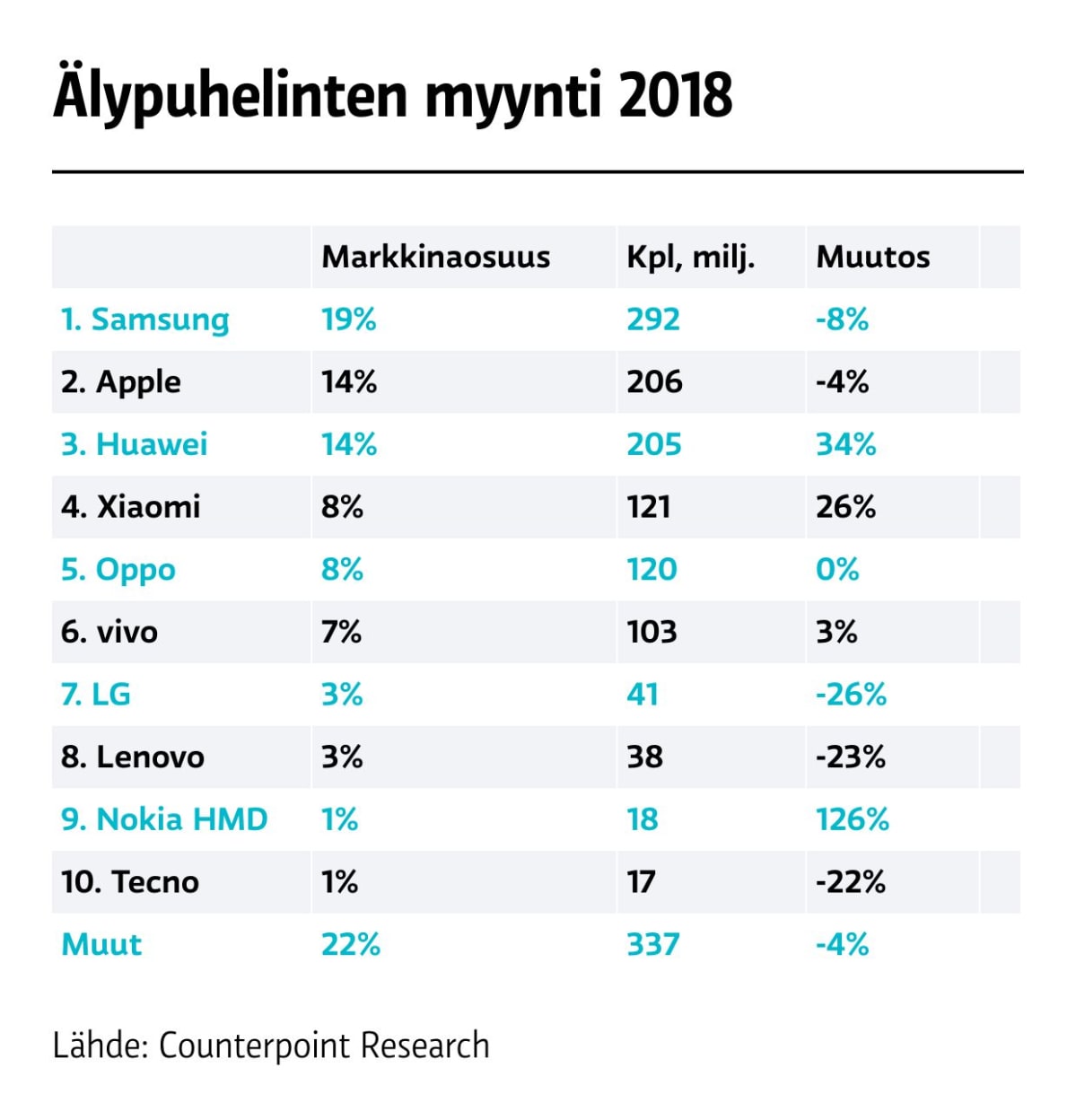 Älypuhelinten markkinaosuudet