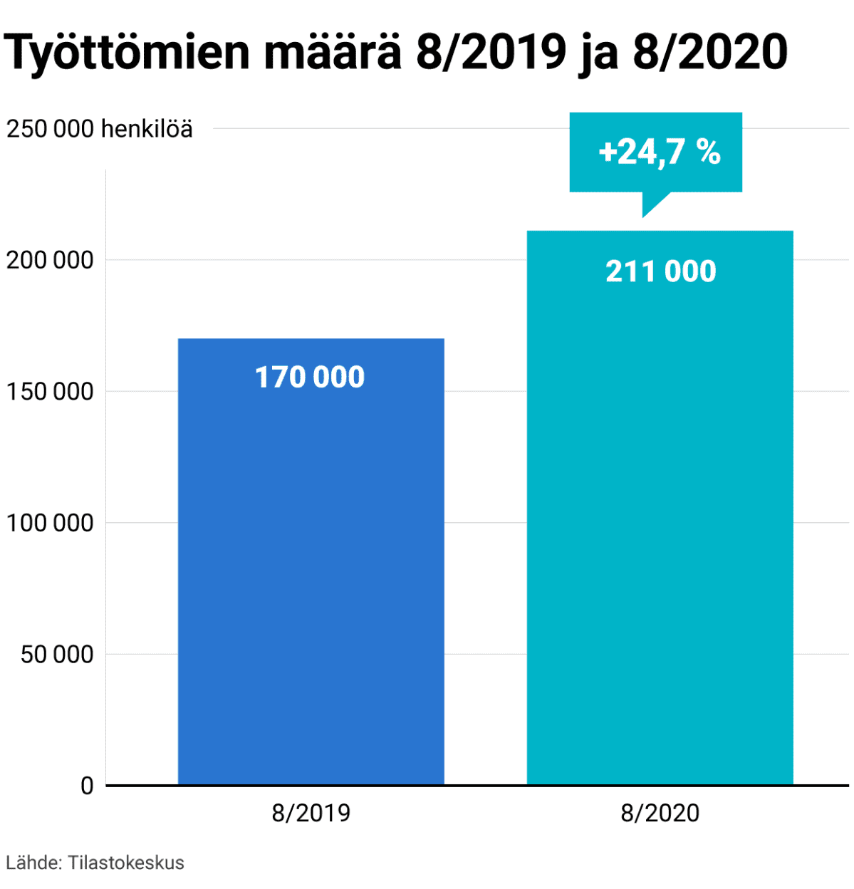 Työttömien määrä 8/2019 ja 8/2020