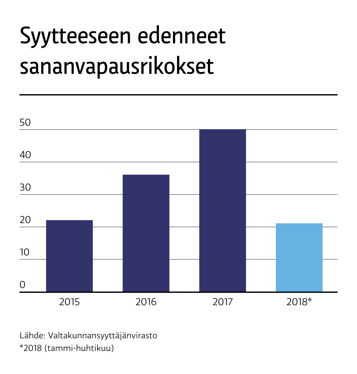 Sananvapausrikoksista annetut syytteet 2015 - 2018