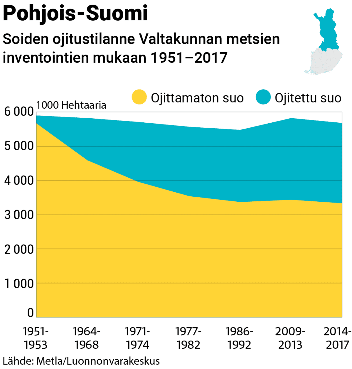 Grafiikka soiden ojitustilanteesta Etelä-Suomessa