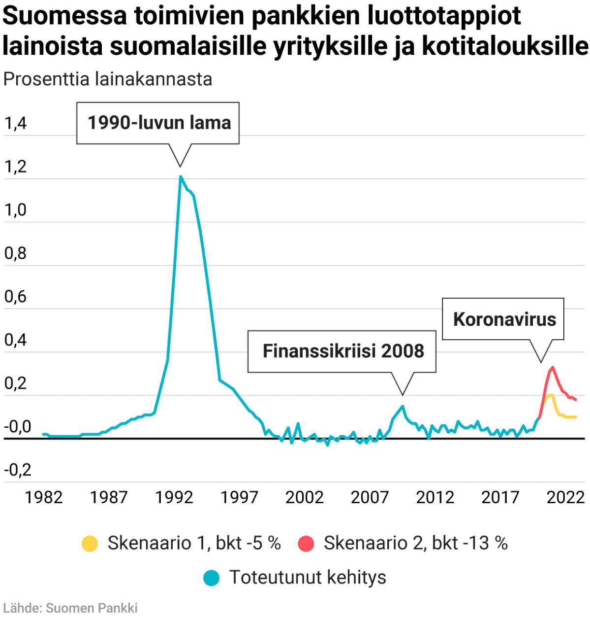 Suomessa toimivien pankkien luottotappiot lainoista suomalaisille yrityksille ja kotitalouksille