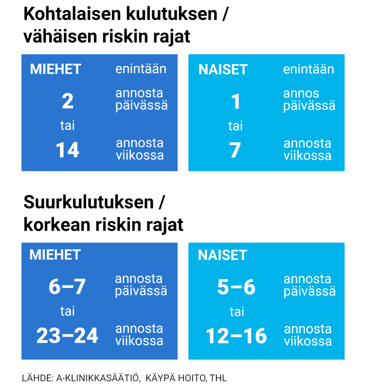 alkoholin käytön riskitasot
