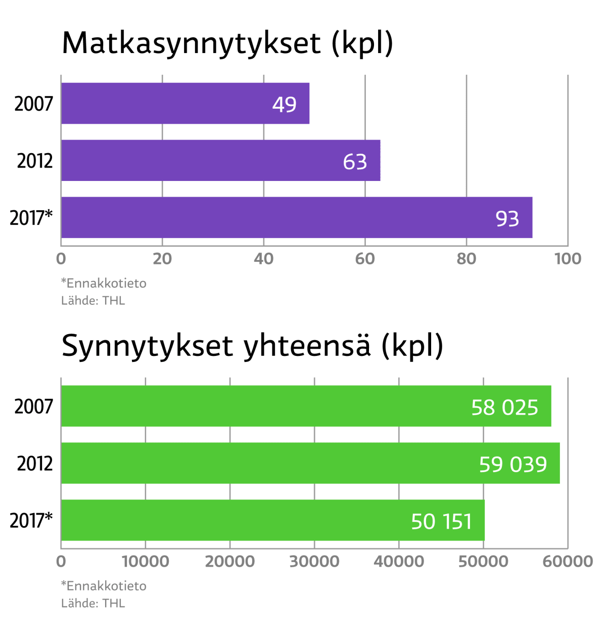 Matkasynnytykset ja synnytykset yhteensä