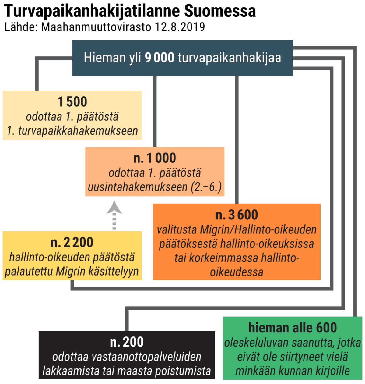 Turvapaikanhakijatilanne Suomessa 12.8.2019 -grafiikka.