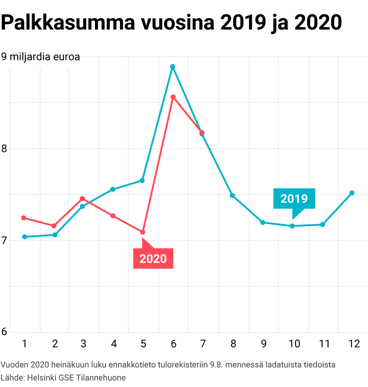 Palkkasumma vuosina 2019 ja 2020