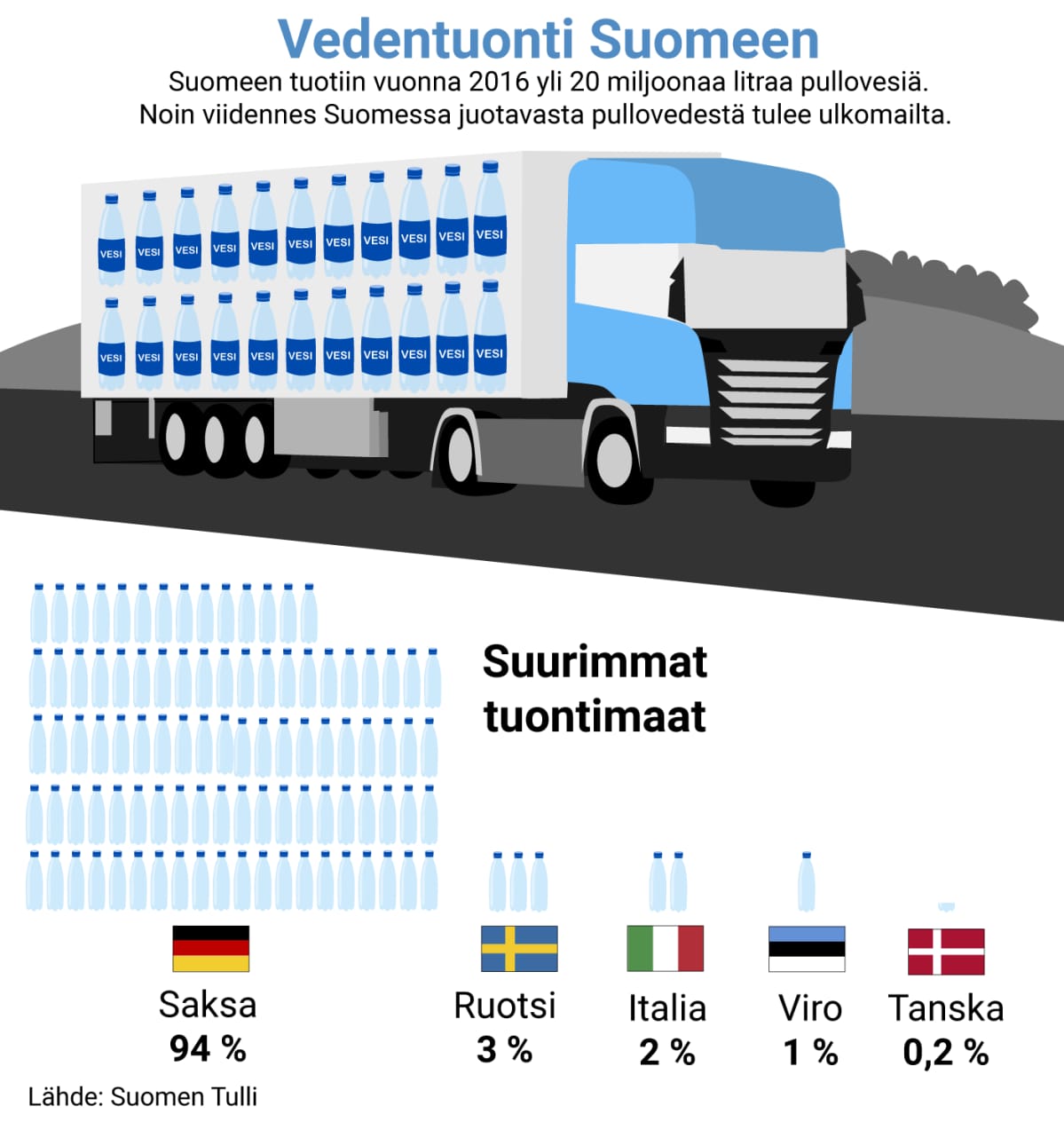 Vedentuonti Suomeen