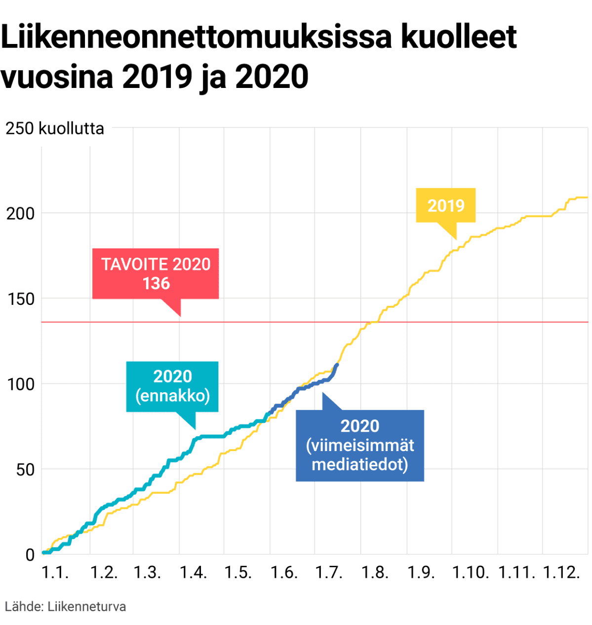 Liikenneonnettomuuksissa kuolleet vuosina 2019 ja 2020