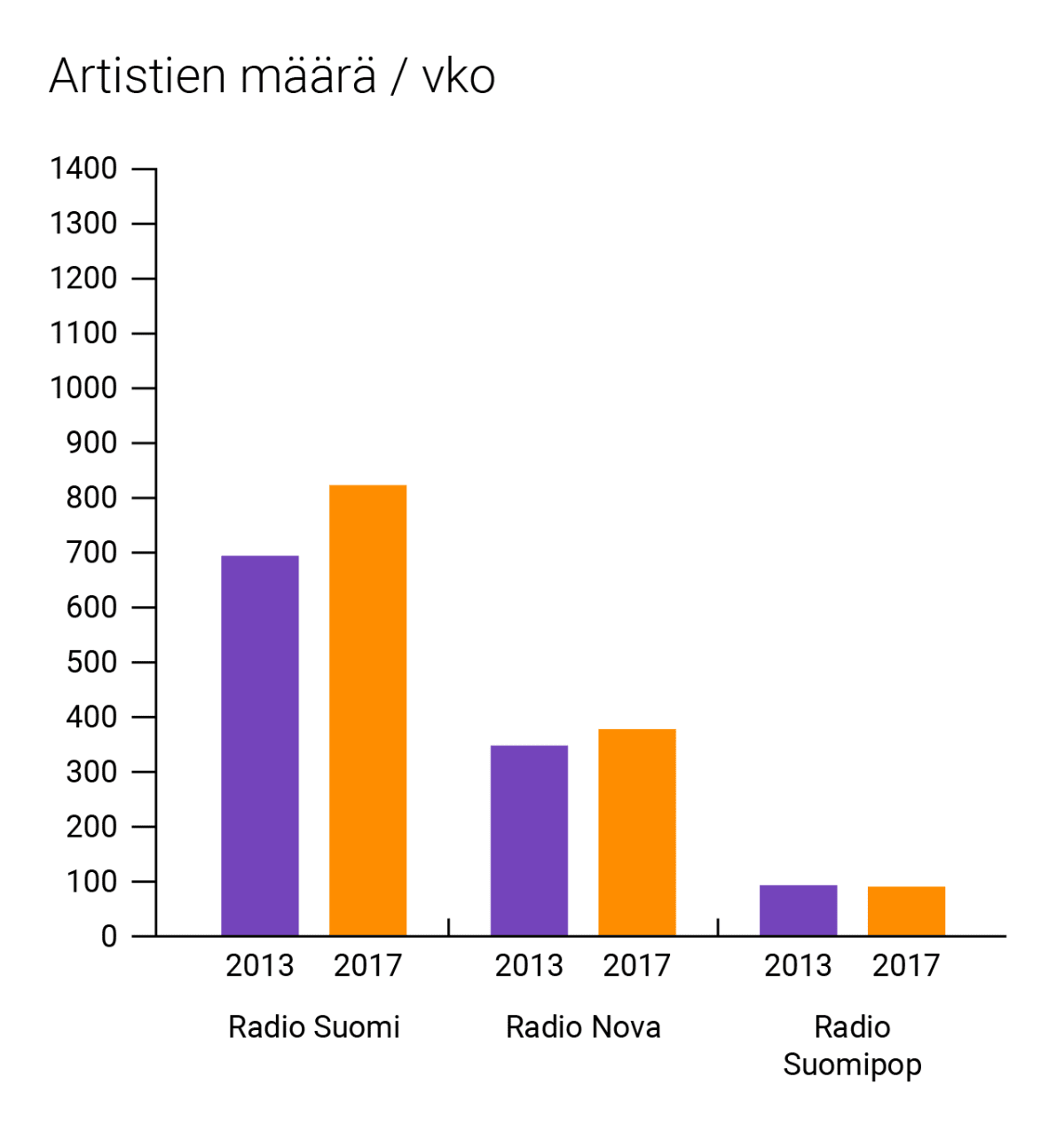Artistien määrä per viikko, grafiikka