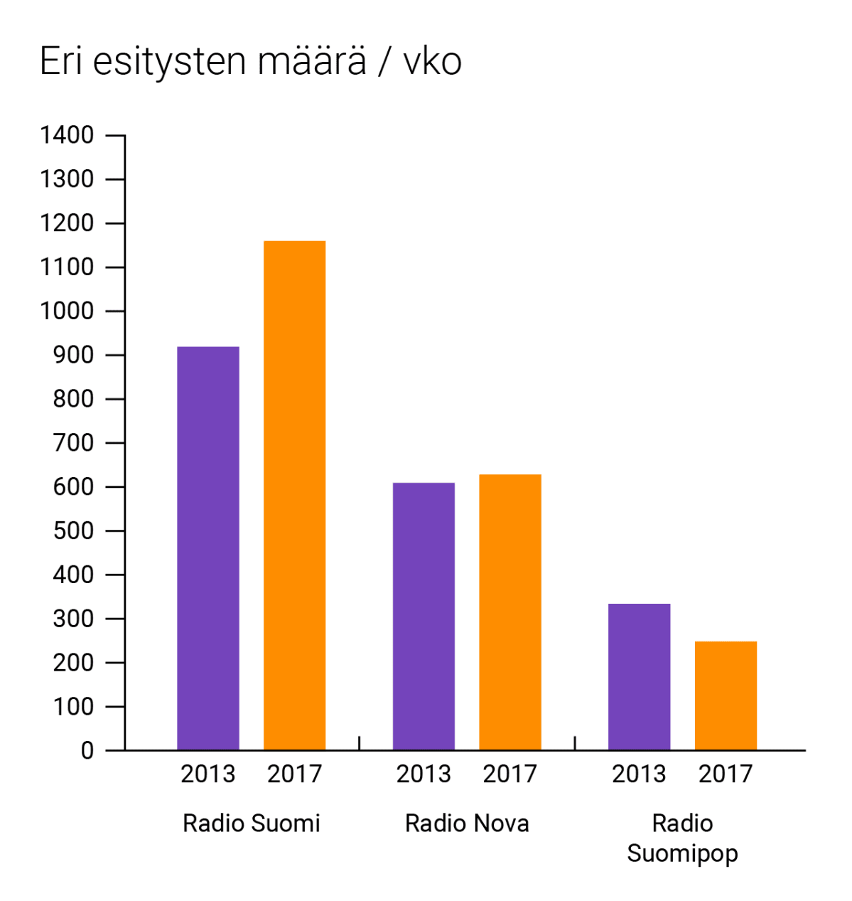 Esitysten määrä per viikko, grafiikka