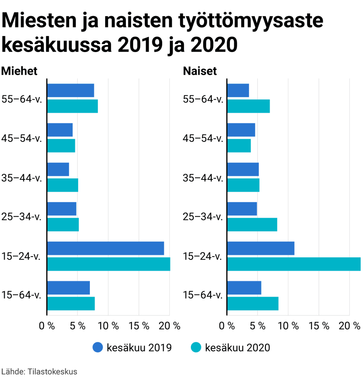 Miesten ja naisten työttömyysaste kesäkuussa 2019 ja 2020