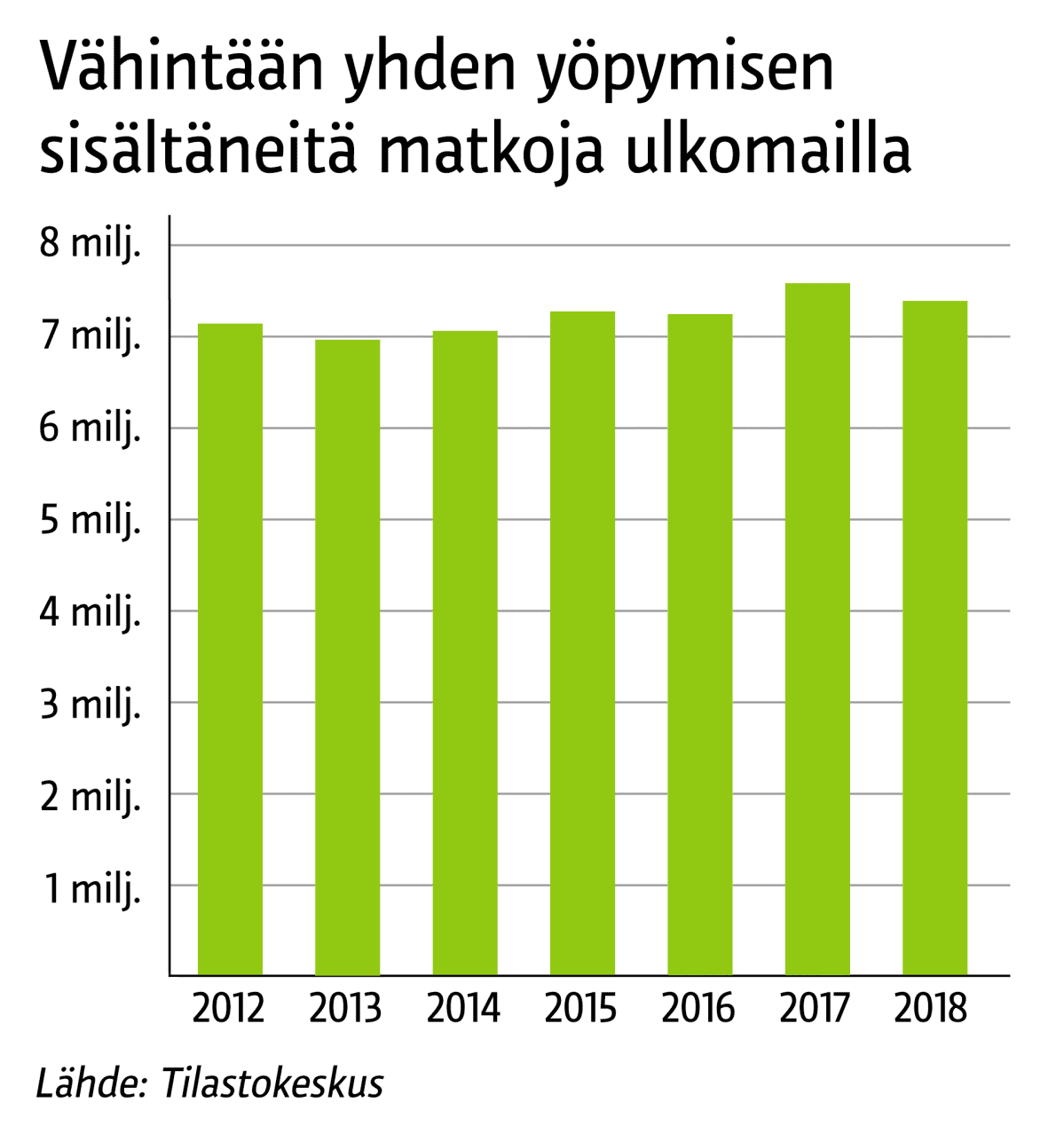 Ulkomaanmatkatilastot