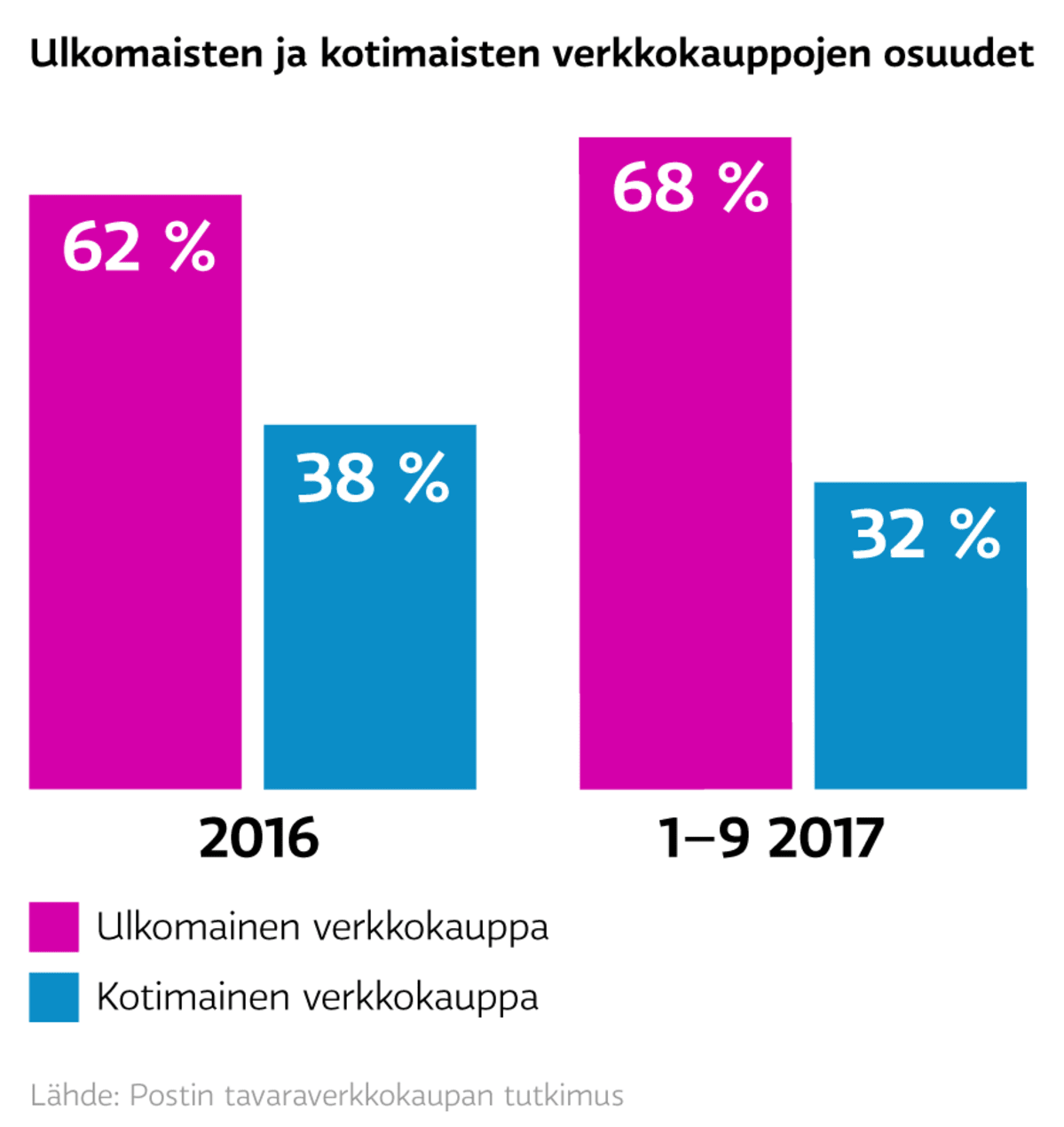 Ulkomaisten ja kotimaisten verkkokauppojen osuudet