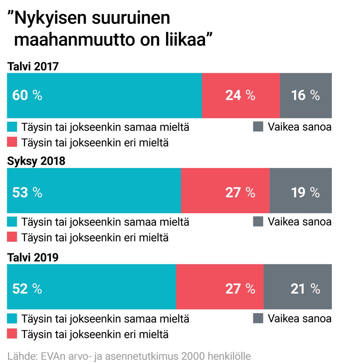 EVAn arvo- ja asennetutkimus 2000 henkilölle väitteestä "Nykinen maahanmuutto on liikaa". Viimeisen kahden vuoden aikana mielipiteiden prosentuaalinen jakautuminen ei ole paljoa muuttunut. Täysin tai jokseenkin samaa mieltä oli talvella 2017 60 %, syksyllä 2018 53 % ja nyt talvella 2019 52 prosenttia. Täysin tai jokseenkin eri mieltä oli talvella 2017 24 %, syksyllä 2018 27 % ja nyt talvella 2019 27 prosenttia.