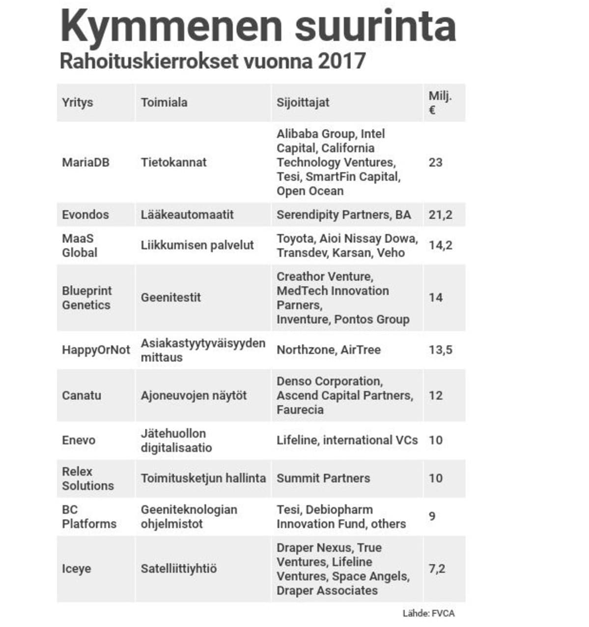 Suurimmat rahoituskierrokset 2017