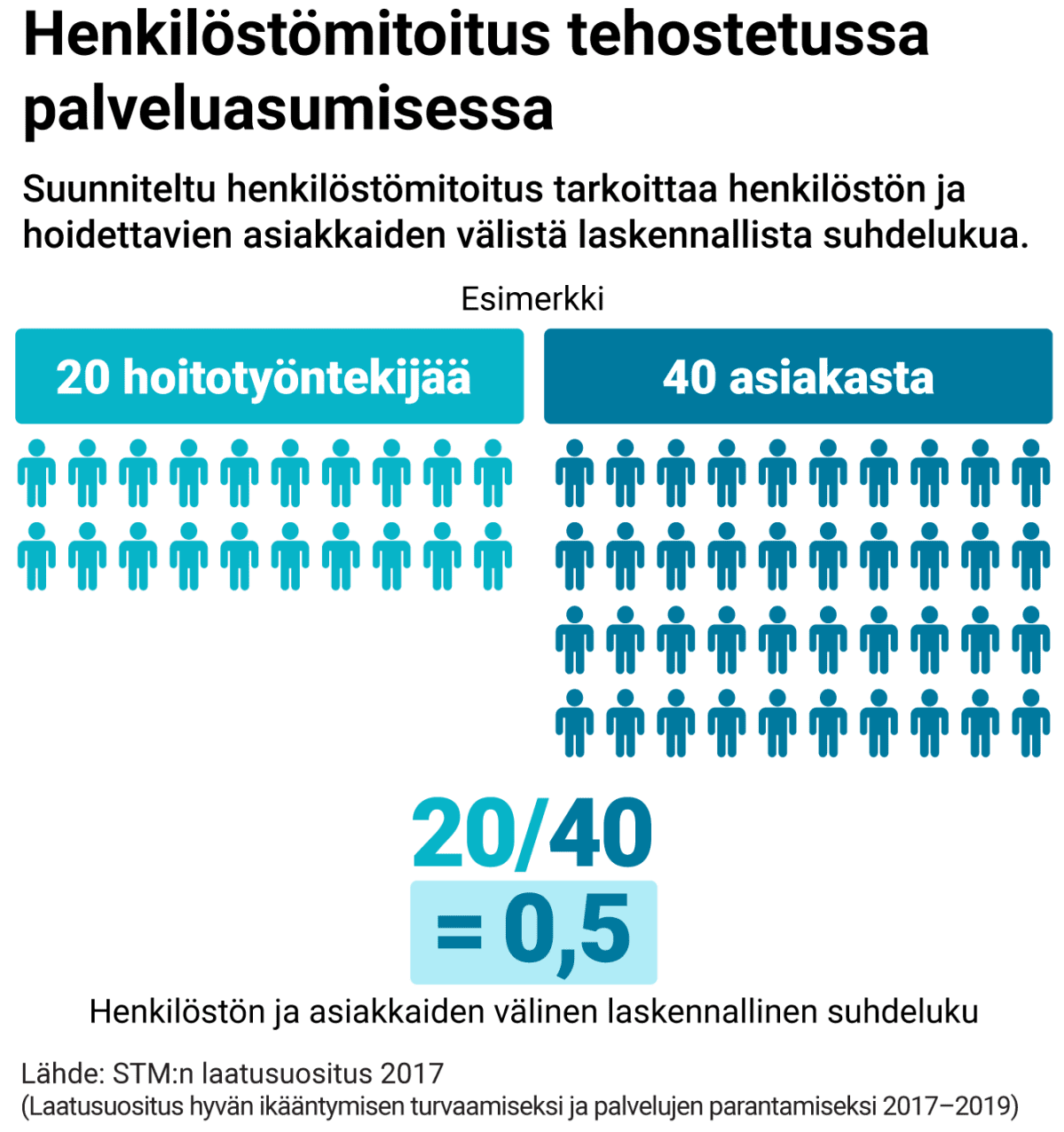 Esimerkki hoitohenkilöstön suunnitellusta mitoituksesta tehostetussa palveluasumisessa. Toteutunut henkilöstömitoitus puolestaan tarkoittaa mitoitusta, jossa poissaolevien työntekijöiden osuus on korvattu sijaisilla.