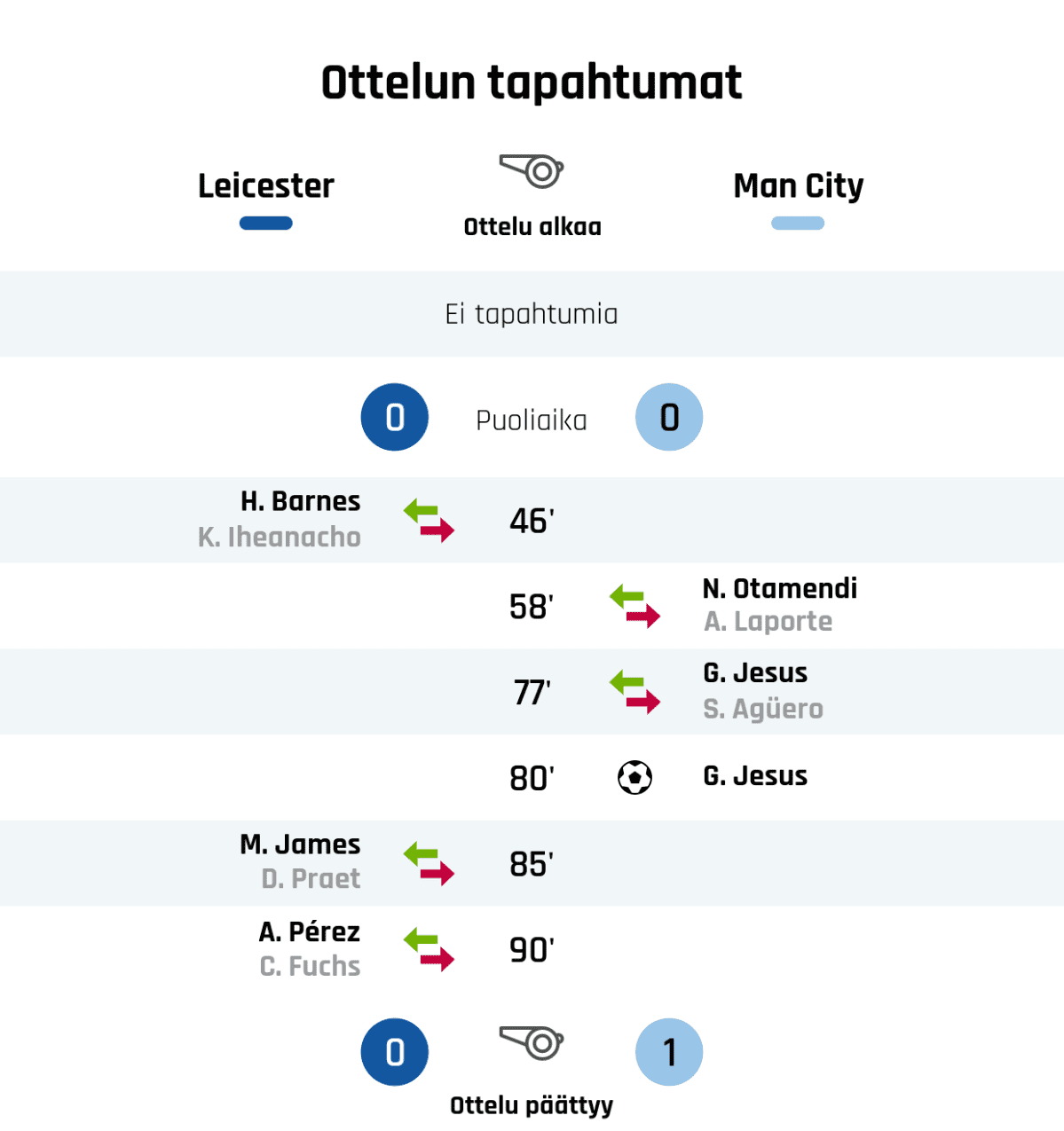 Puoliajan tulos: Leicester 0, Manchester City 0
46' Leicesterin vaihto: sisään H. Barnes, ulos K. Iheanacho
58' Manchester Cityn vaihto: sisään N. Otamendi, ulos A. Laporte
77' Manchester Cityn vaihto: sisään G. Jesus, ulos S. Agüero
80' Maali Manchester Citylle: G. Jesus
85' Leicesterin vaihto: sisään M. James, ulos D. Praet
90' Leicesterin vaihto: sisään A. Pérez, ulos C. Fuchs
Lopputulos: Leicester 0, Manchester City 1